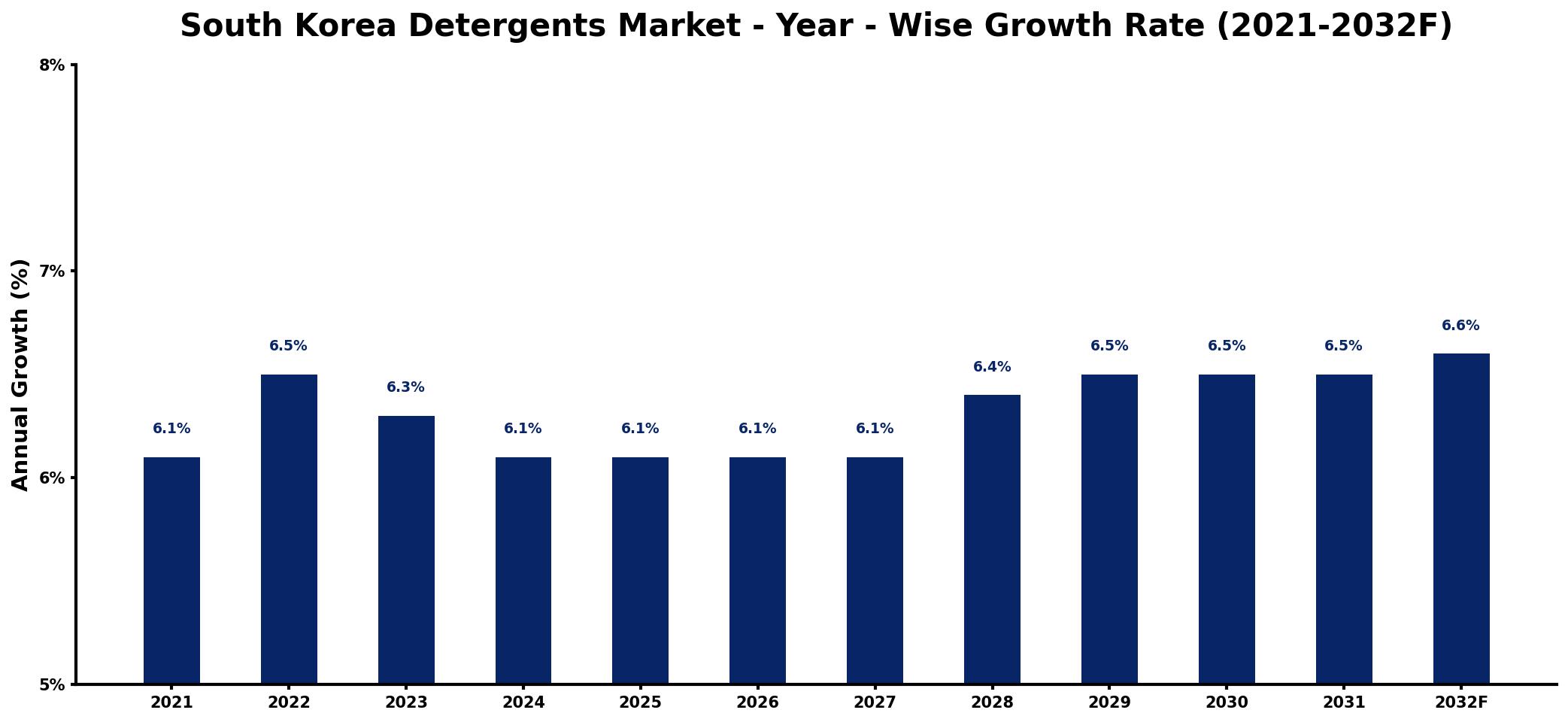 South Korea Detergents Market Year-wise Growth Rate and Key Drivers