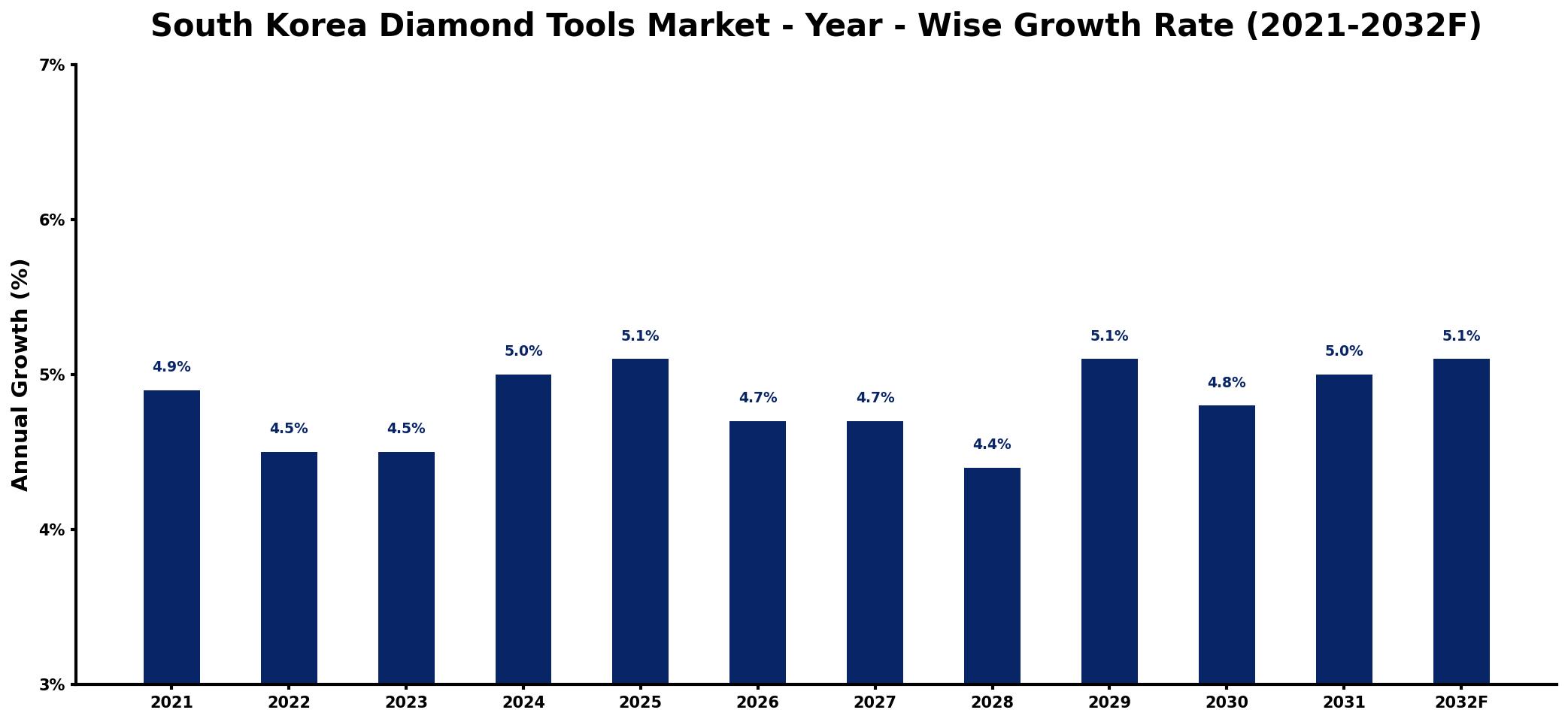 South Korea Diamond Tools Market Year-wise Growth Rate and Key Drivers