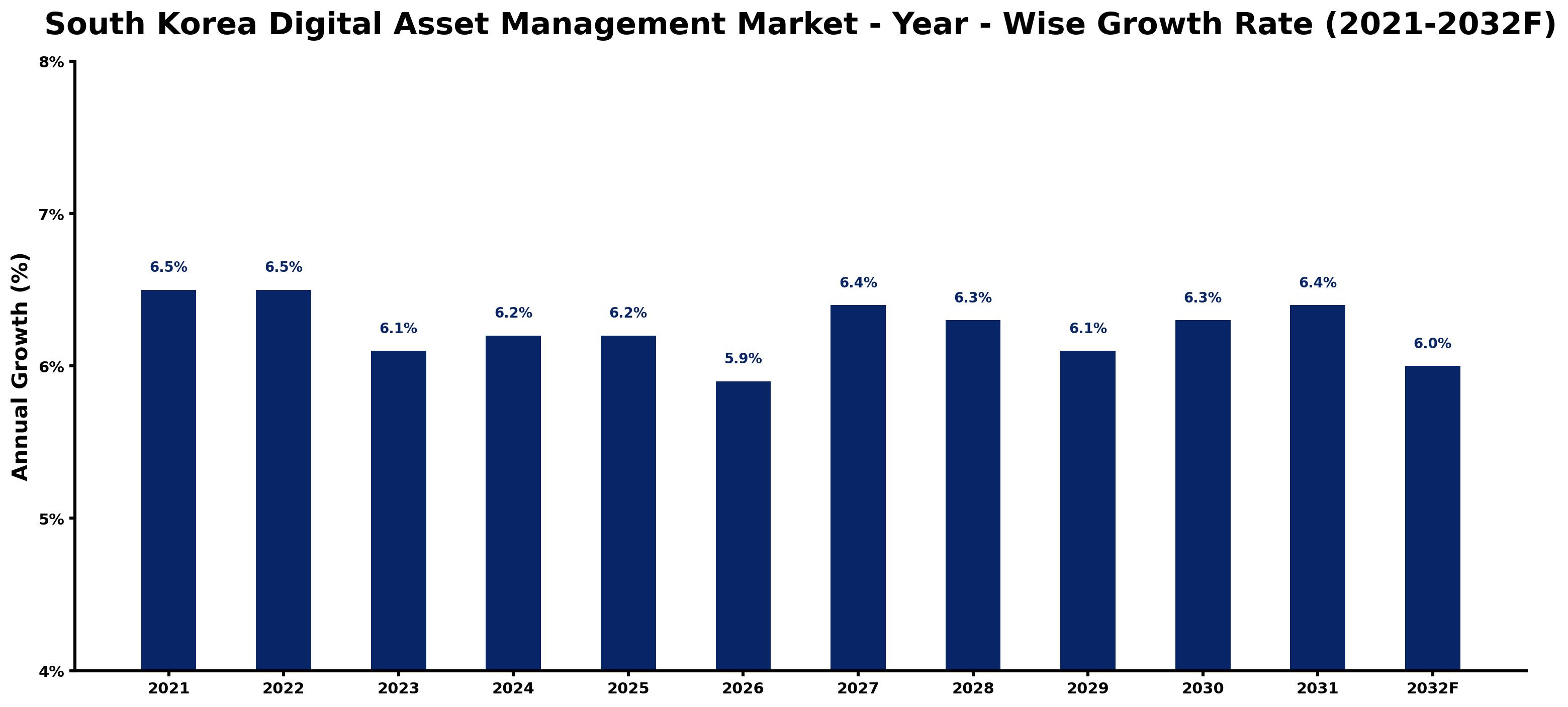 South Korea Digital Asset Management Market Year-wise Growth Rate and Key Drivers