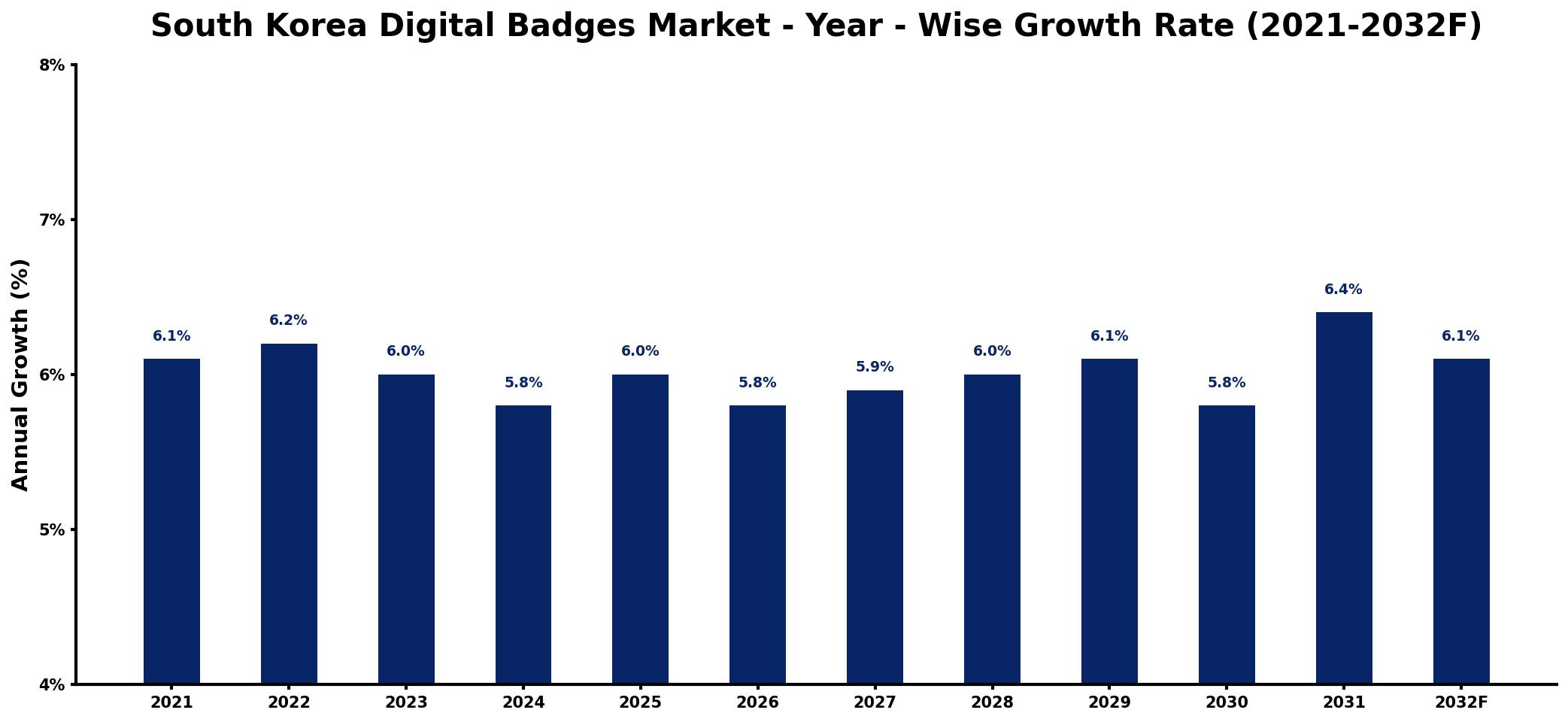 South Korea Digital Badges Market Year-wise Growth Rate and Key Drivers