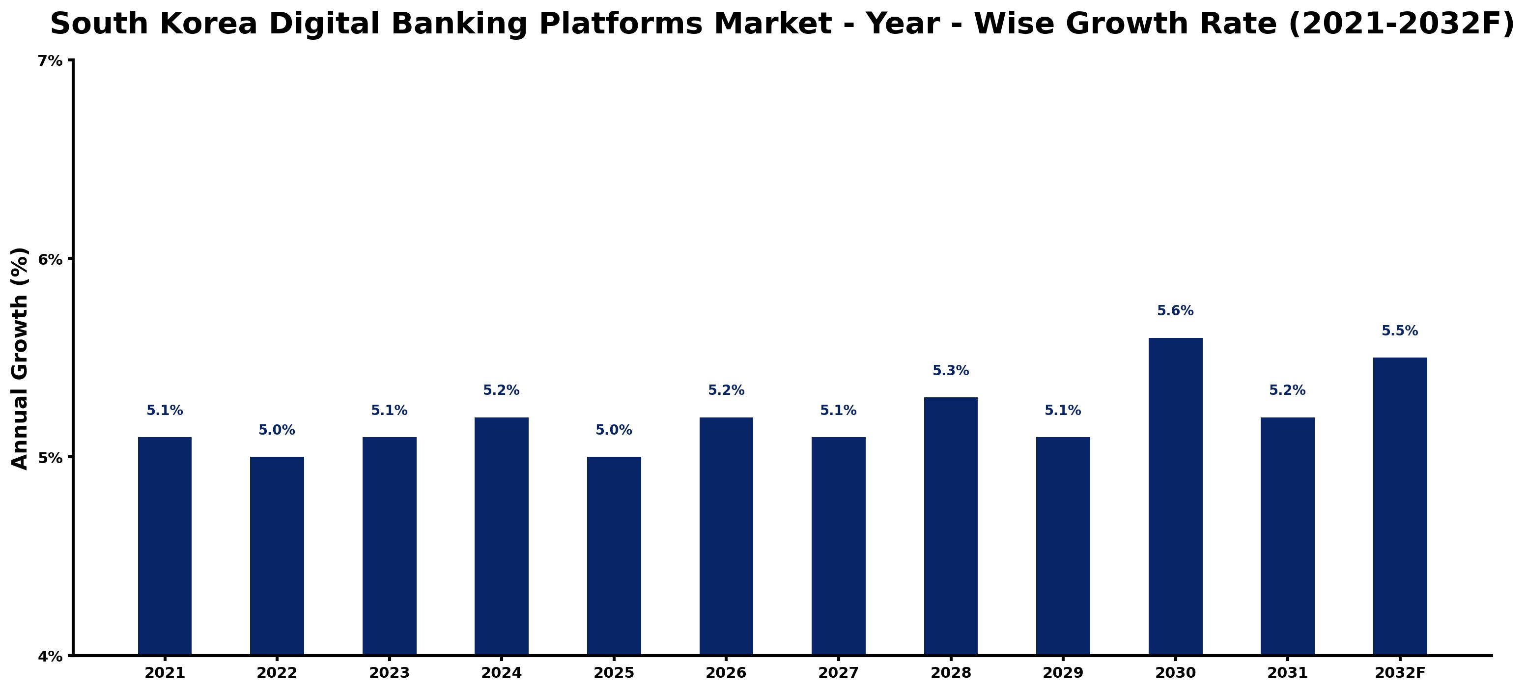 South Korea Digital Banking Platforms Market Year-wise Growth Rate and Key Drivers
