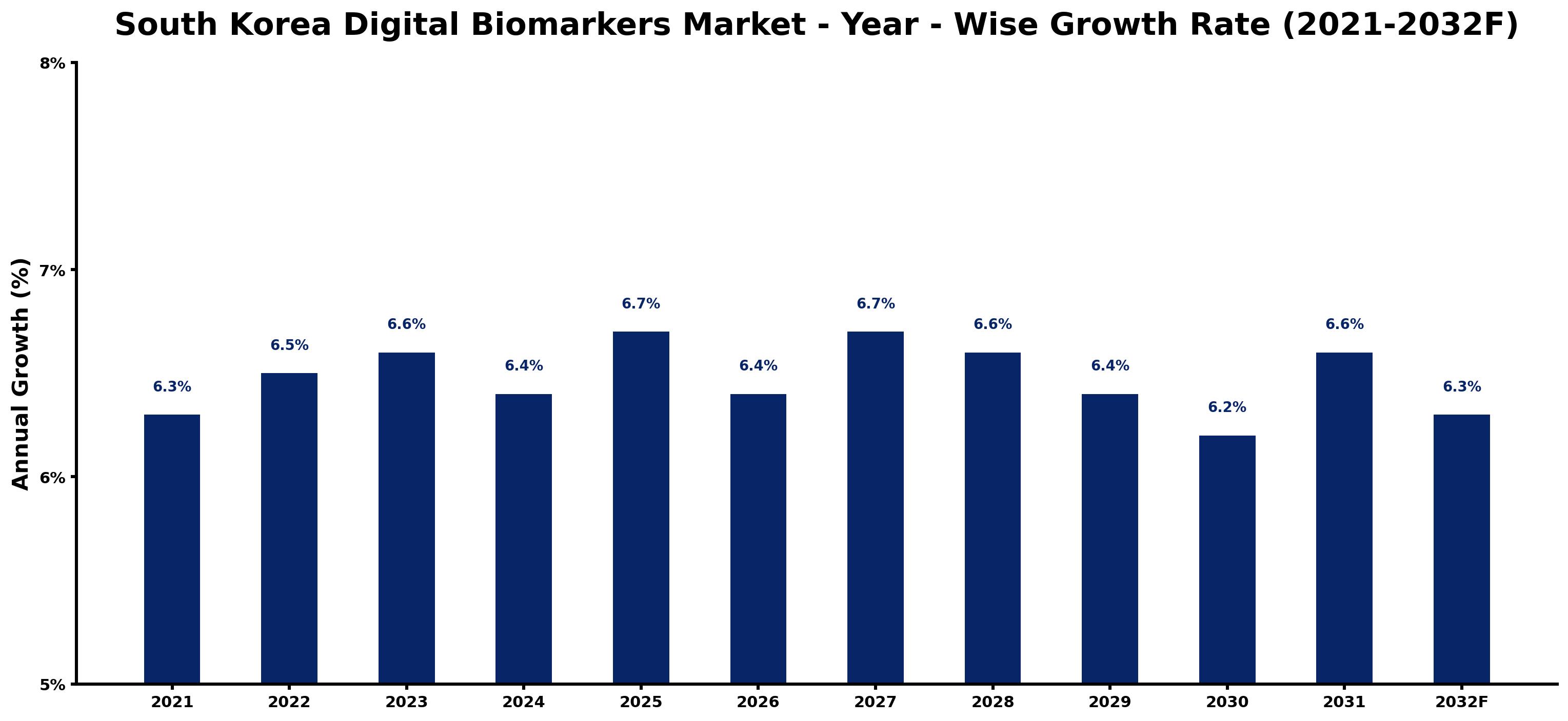 South Korea Digital Biomarkers Market Year-wise Growth Rate and Key Drivers