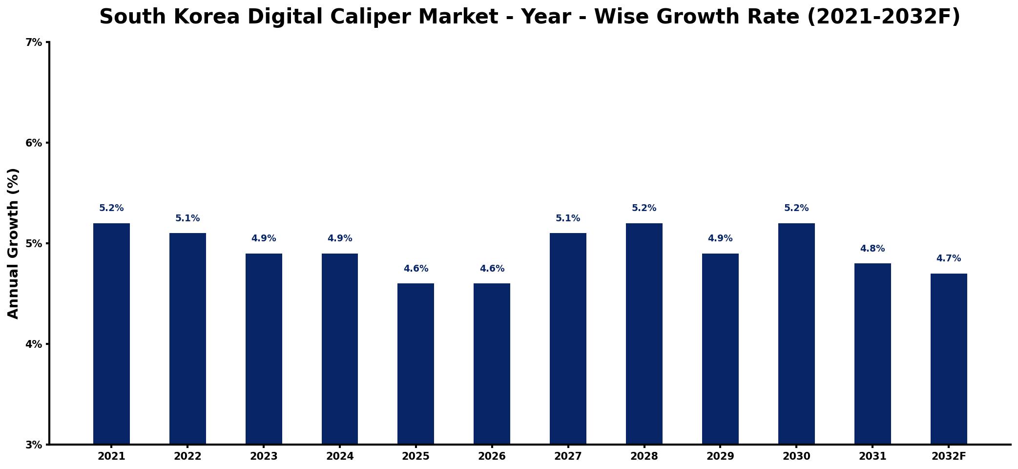 South Korea Digital Caliper Market Year-wise Growth Rate and Key Drivers