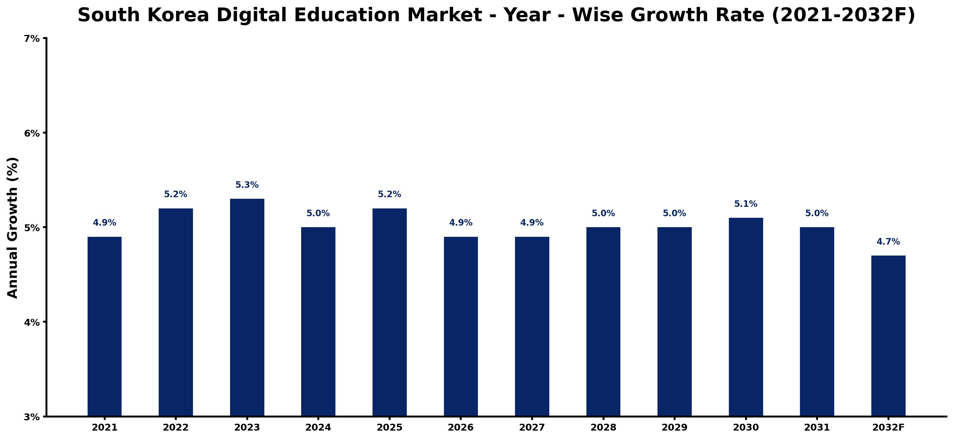 South Korea Digital Education Market Year-wise Growth Rate and Key Drivers