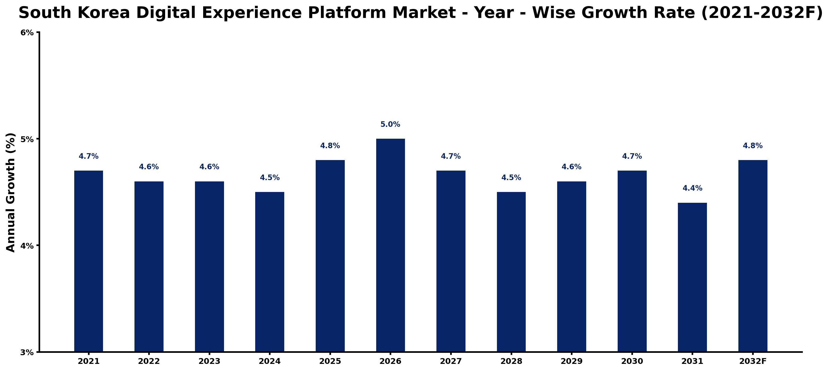 South Korea Digital Experience Platform Market Year-wise Growth Rate and Key Drivers