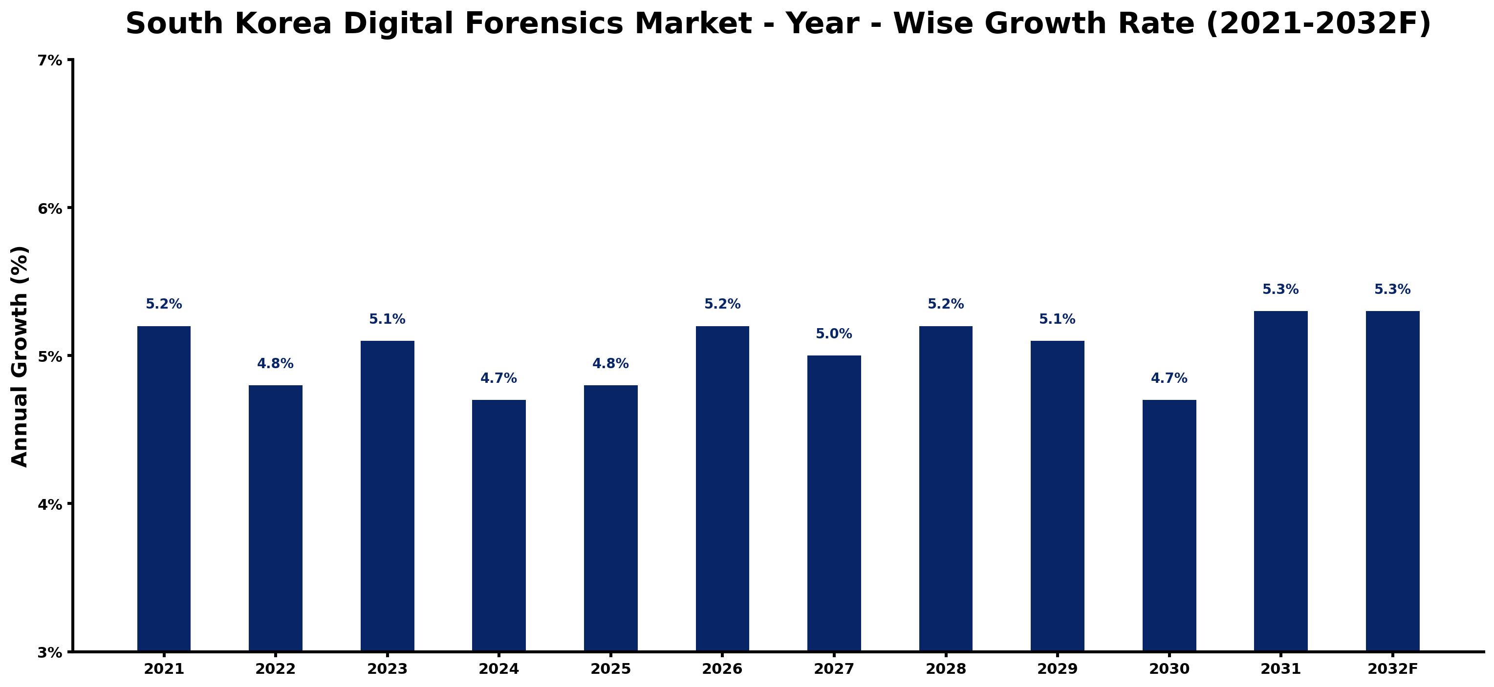 South Korea Digital Forensics Market Year-wise Growth Rate and Key Drivers