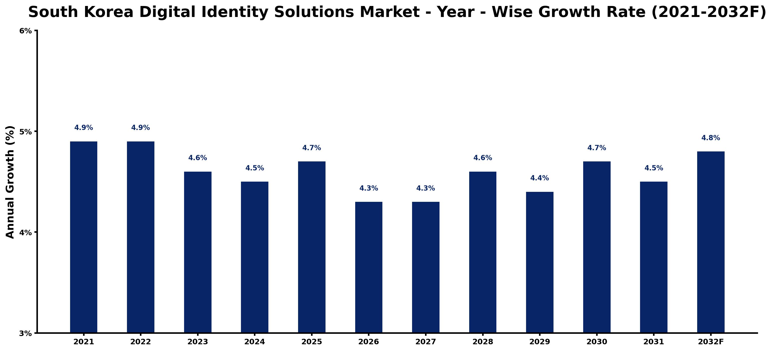 South Korea Digital Identity Solutions Market Year-wise Growth Rate and Key Drivers