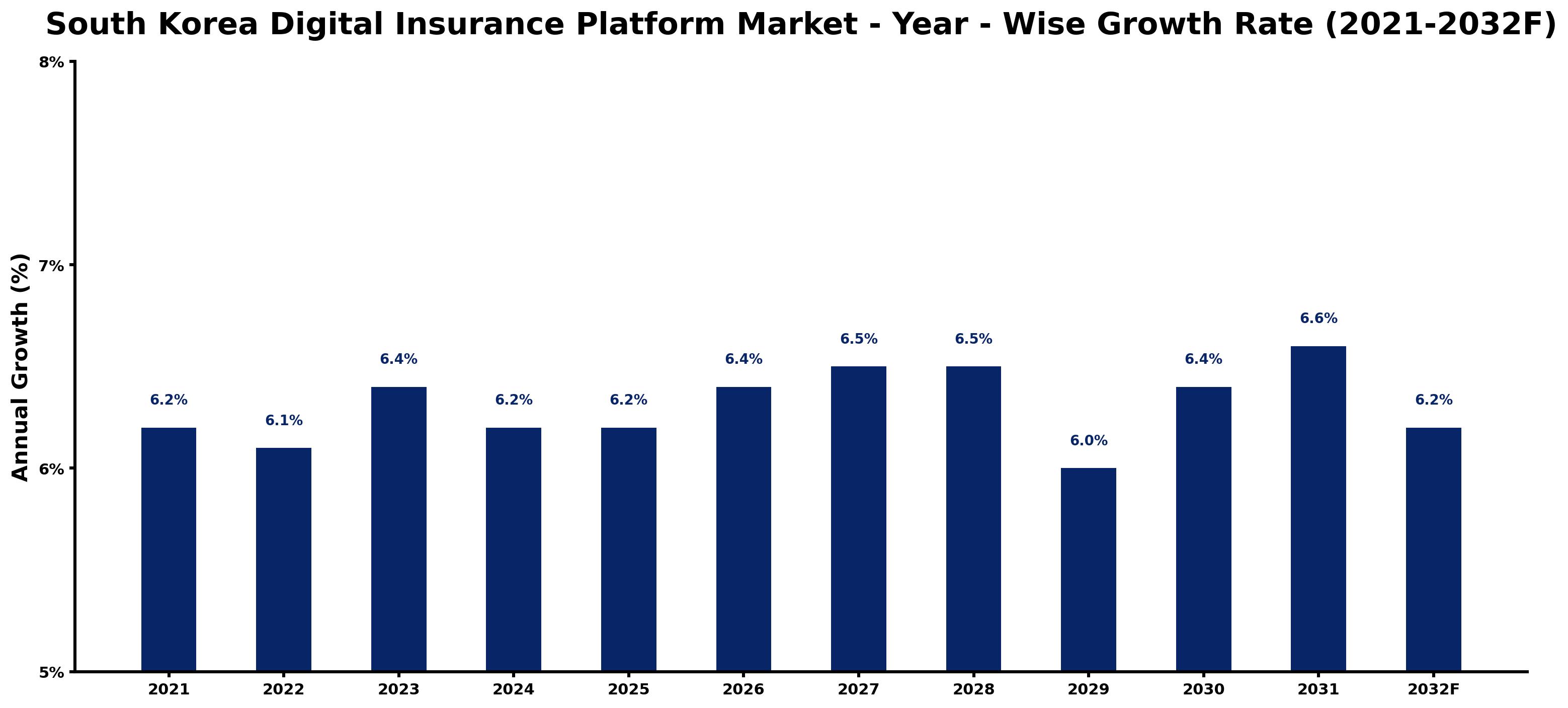 South Korea Digital Insurance Platform Market Year-wise Growth Rate and Key Drivers