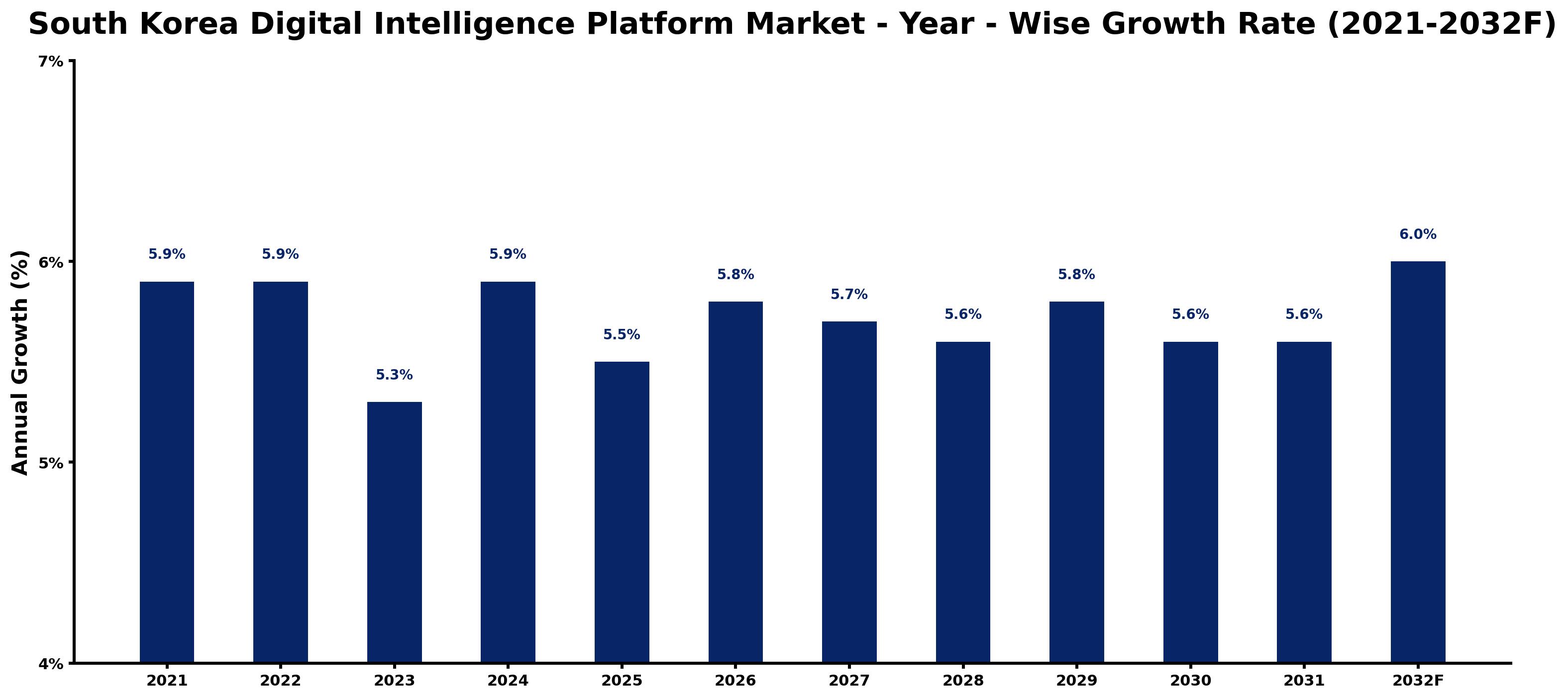 South Korea Digital Intelligence Platform Market Year-wise Growth Rate and Key Drivers