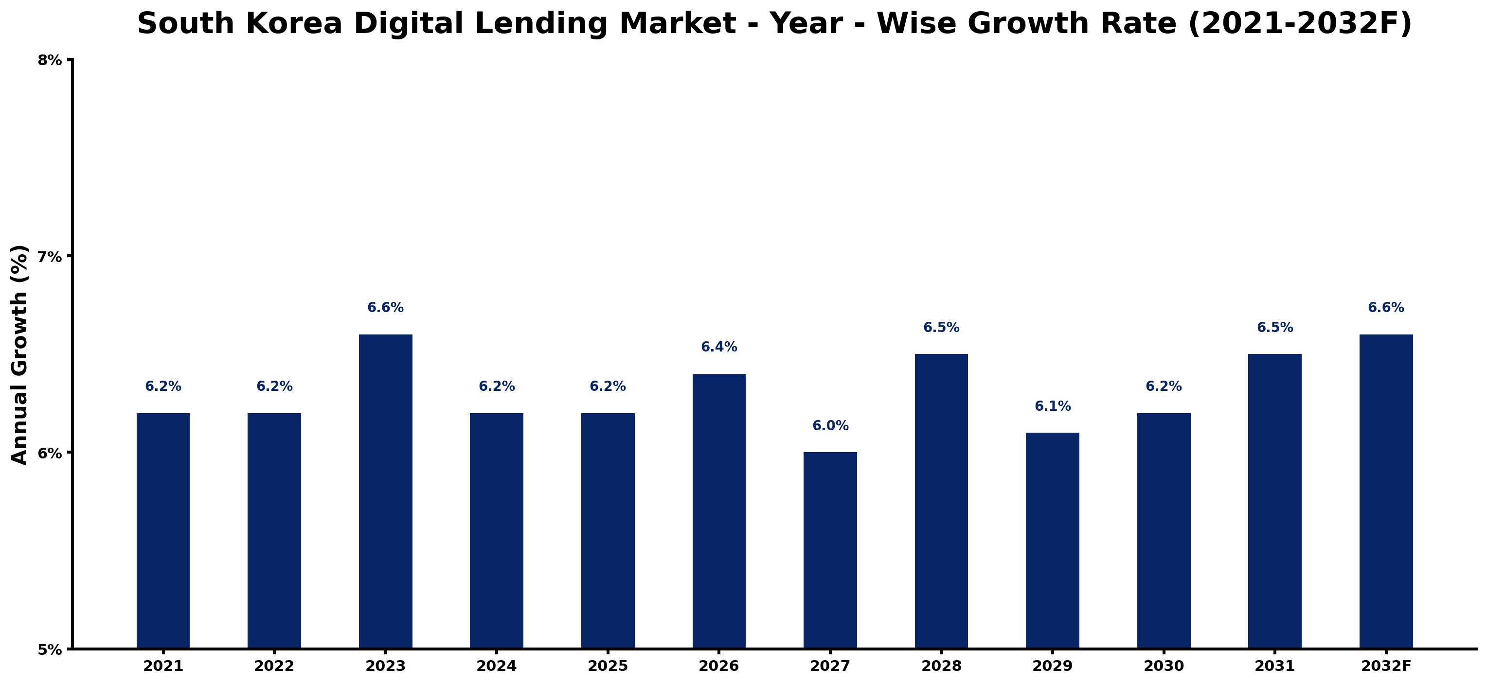 South Korea Digital Lending Market Year-wise Growth Rate and Key Drivers