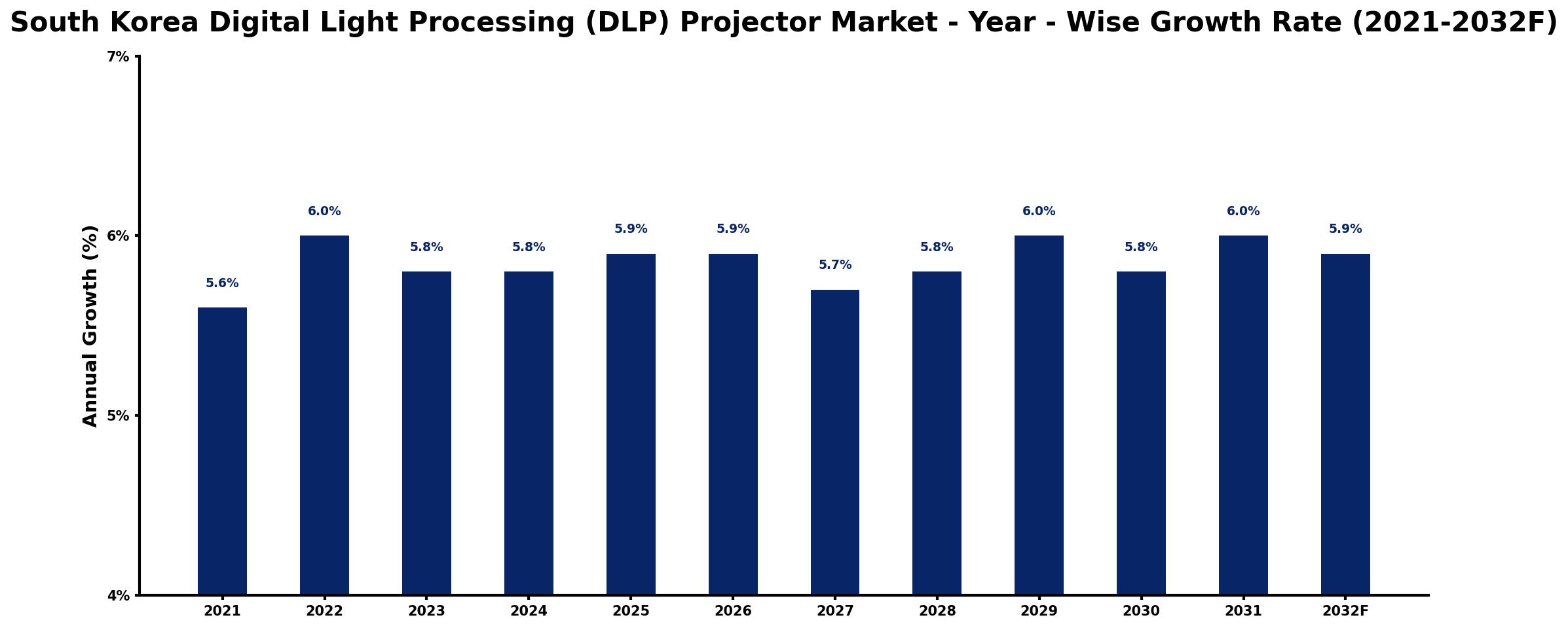 South Korea Digital Light Processing (DLP) Projector Market Year-wise Growth Rate and Key Drivers