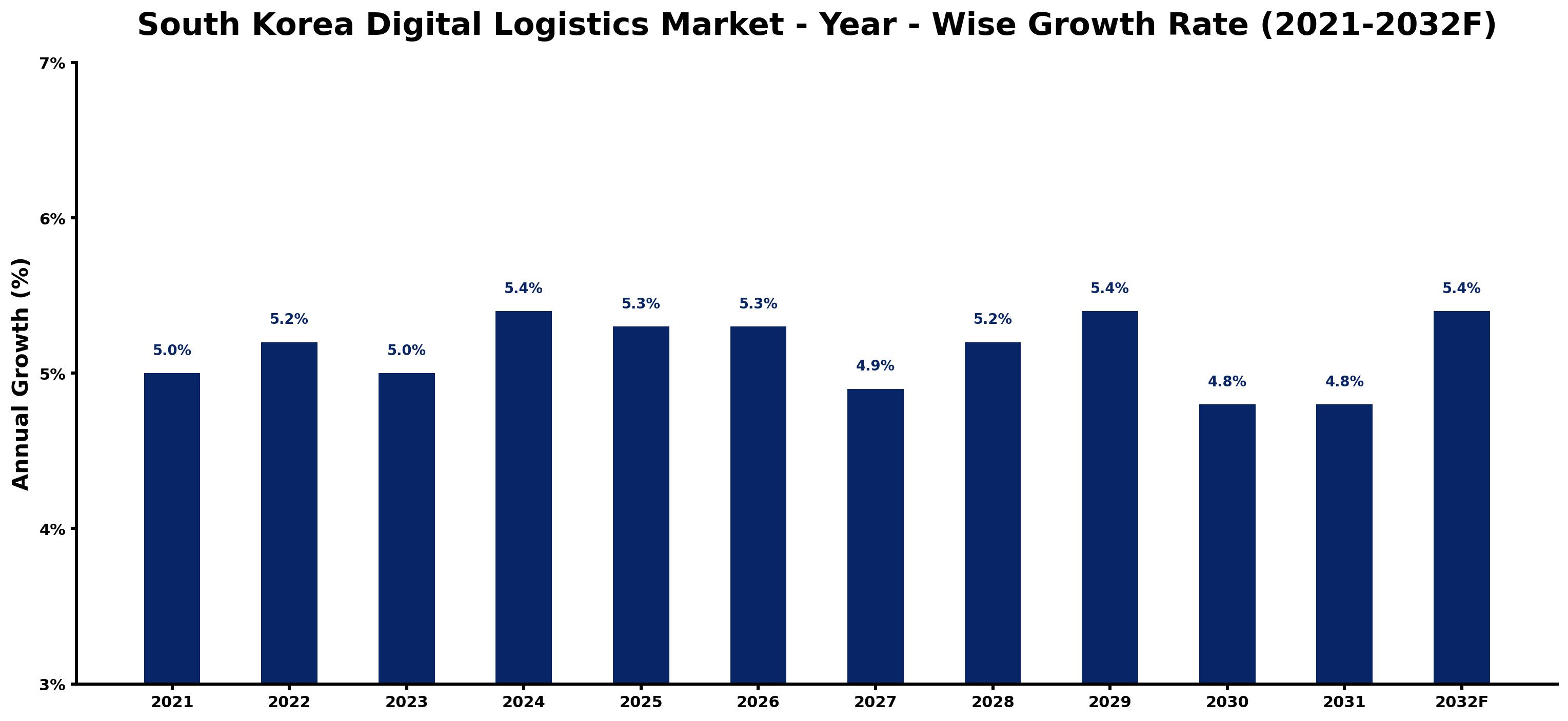 South Korea Digital Logistics Market Year-wise Growth Rate and Key Drivers