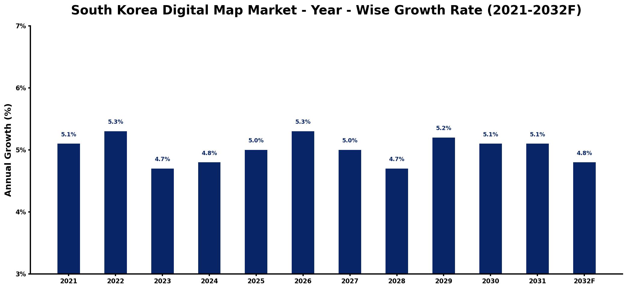 South Korea Digital Map Market Year-wise Growth Rate and Key Drivers