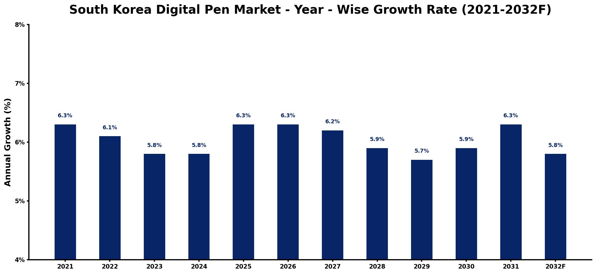 South Korea Digital Pen Market Year-wise Growth Rate and Key Drivers