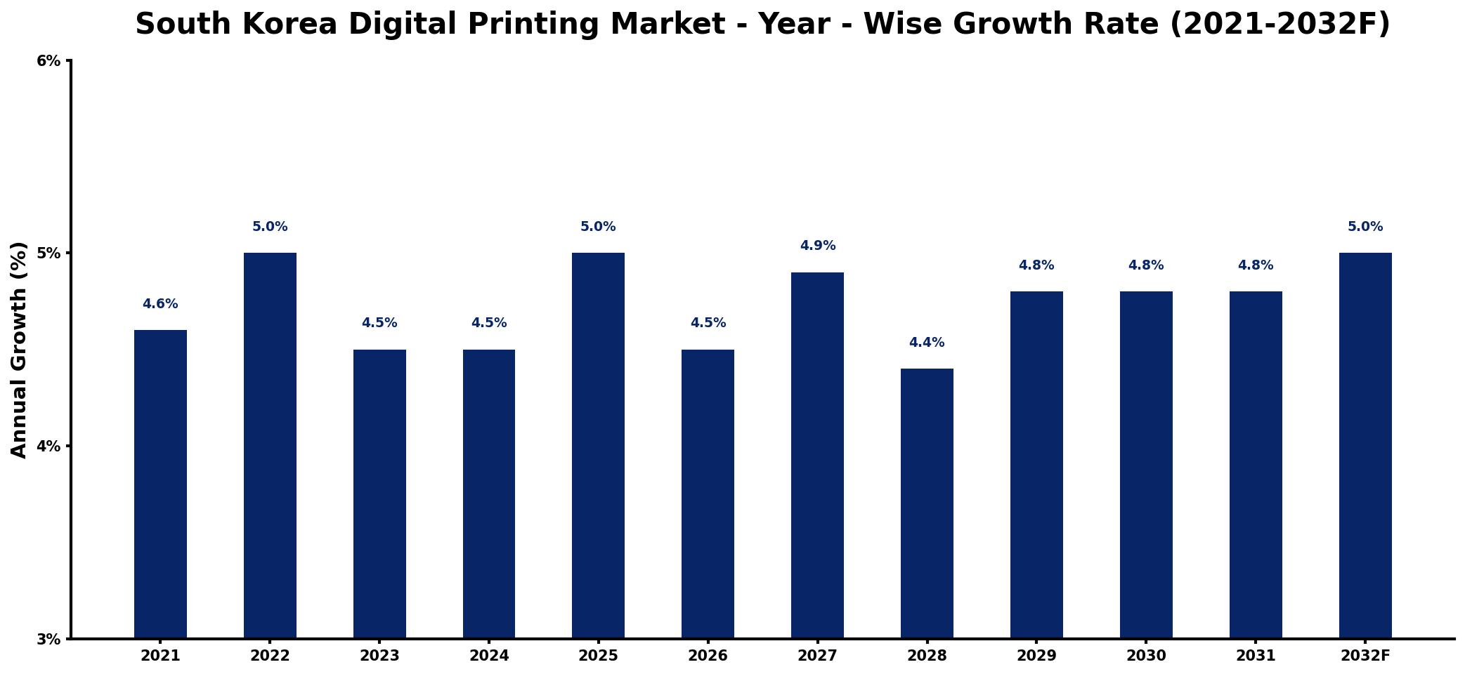 South Korea Digital Printing Market Year-wise Growth Rate and Key Drivers