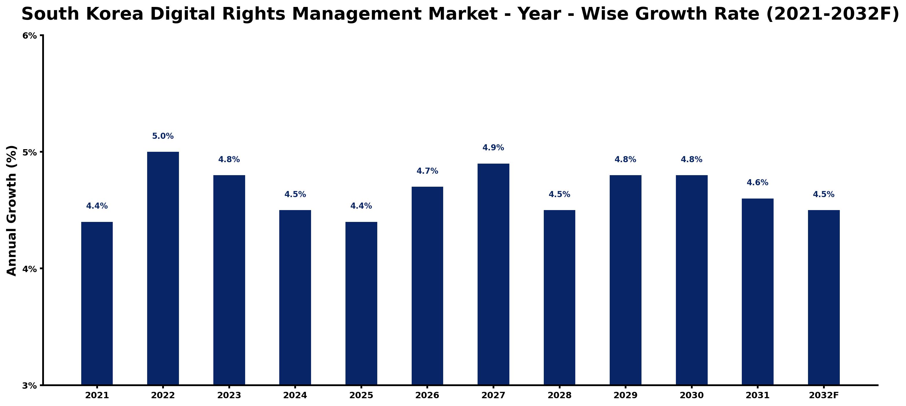 South Korea Digital Rights Management Market Year-wise Growth Rate and Key Drivers