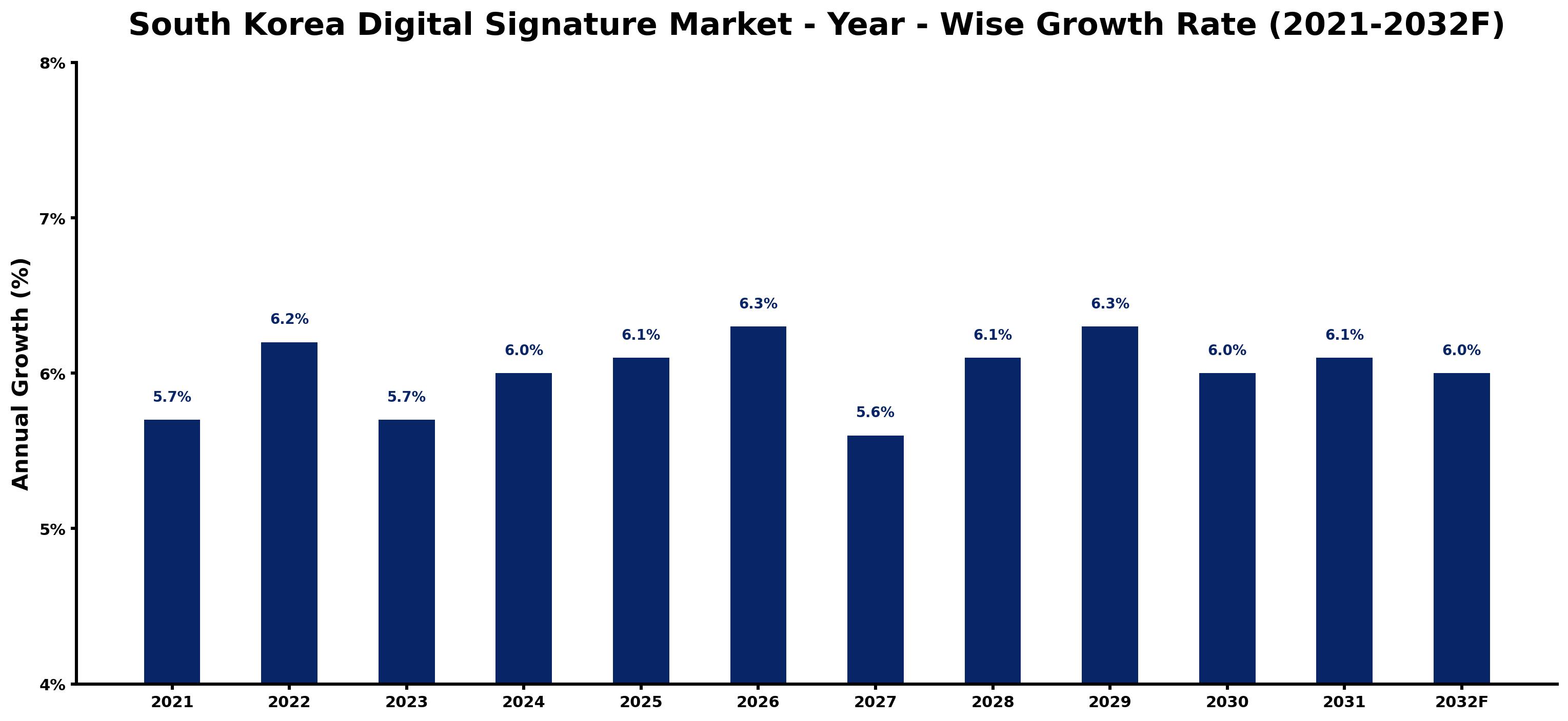 South Korea Digital Signature Market Year-wise Growth Rate and Key Drivers