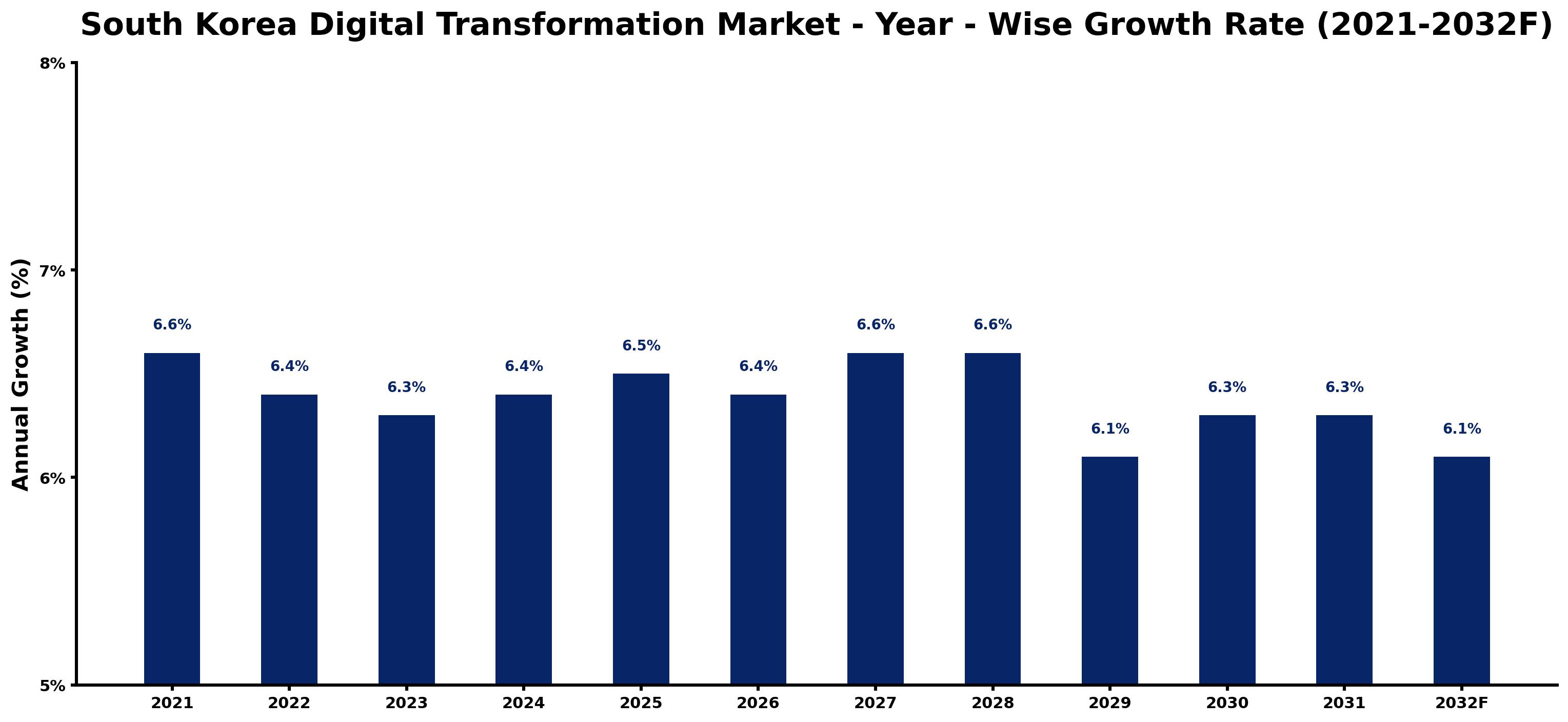 South Korea Digital Transformation Market Year-wise Growth Rate and Key Drivers