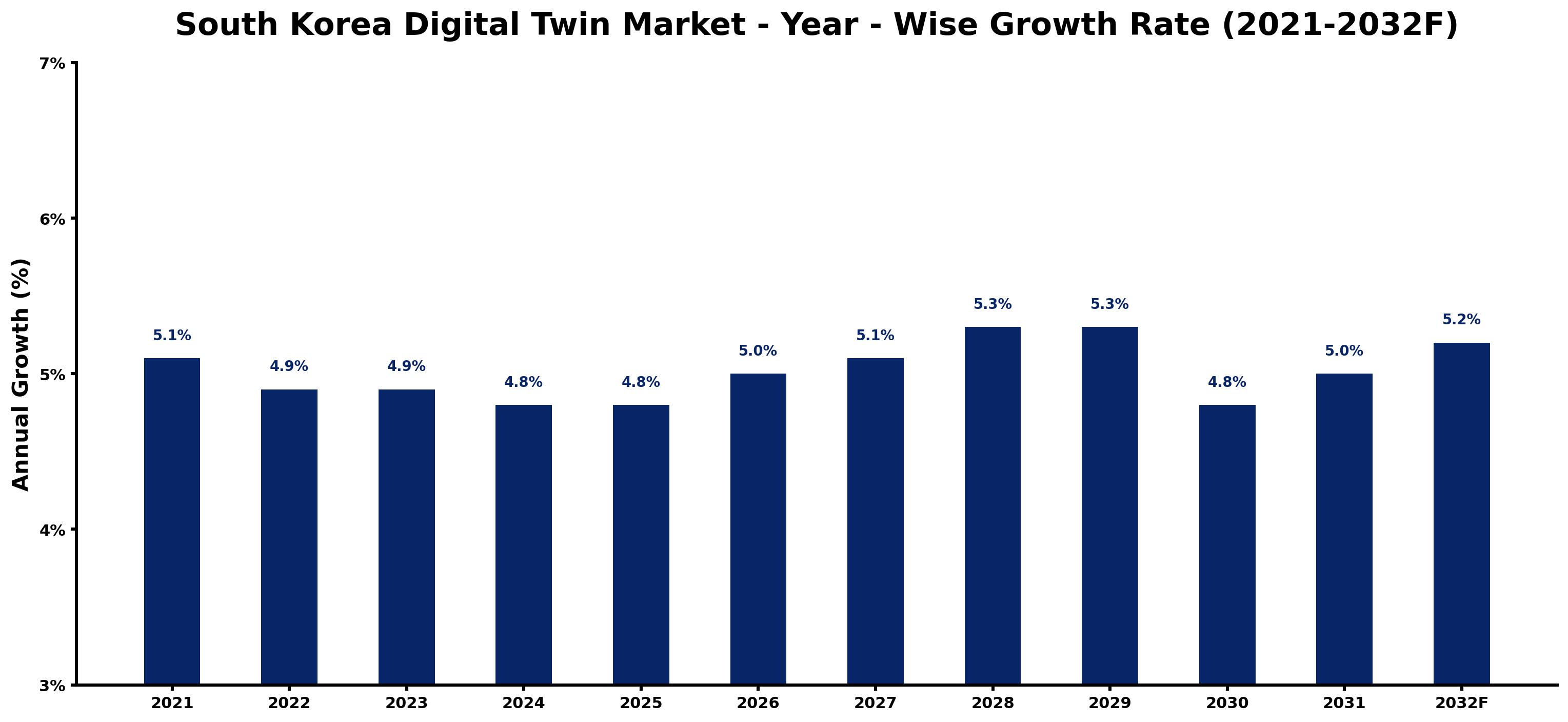 South Korea Digital Twin Market Year-wise Growth Rate and Key Drivers