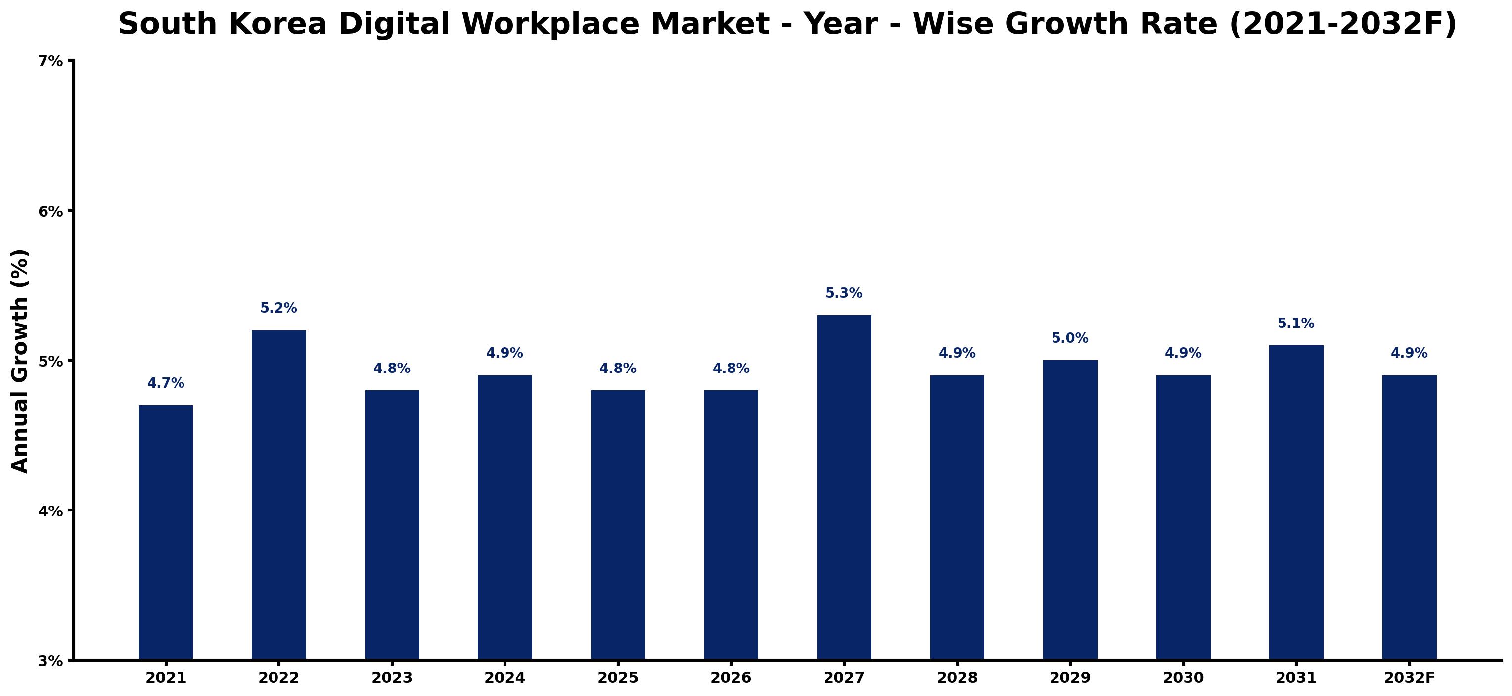 South Korea Digital Workplace Market Year-wise Growth Rate and Key Drivers