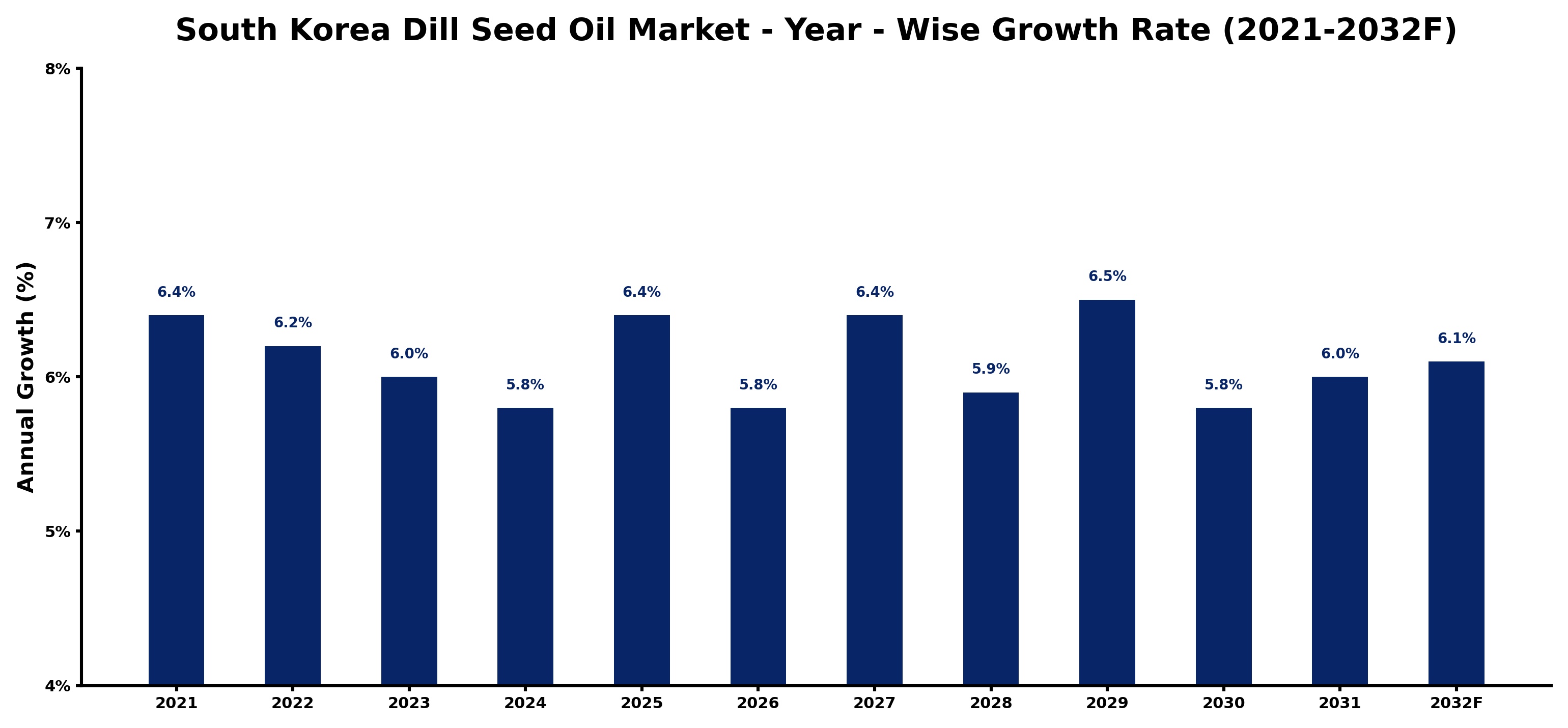 South Korea Dill Seed Oil Market Year-wise Growth Rate and Key Drivers