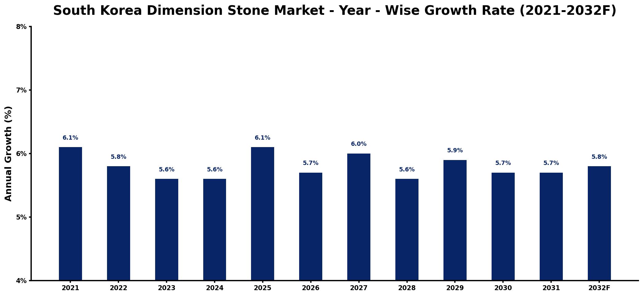 South Korea Dimension Stone Market Year-wise Growth Rate and Key Drivers