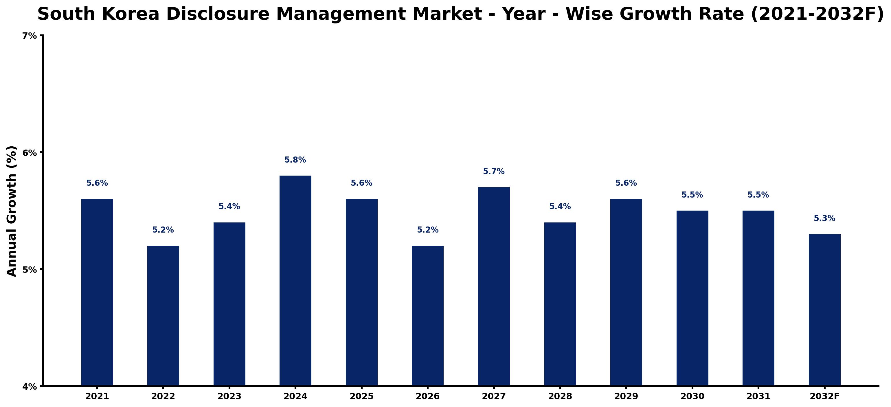 South Korea Disclosure Management Market Year-wise Growth Rate and Key Drivers