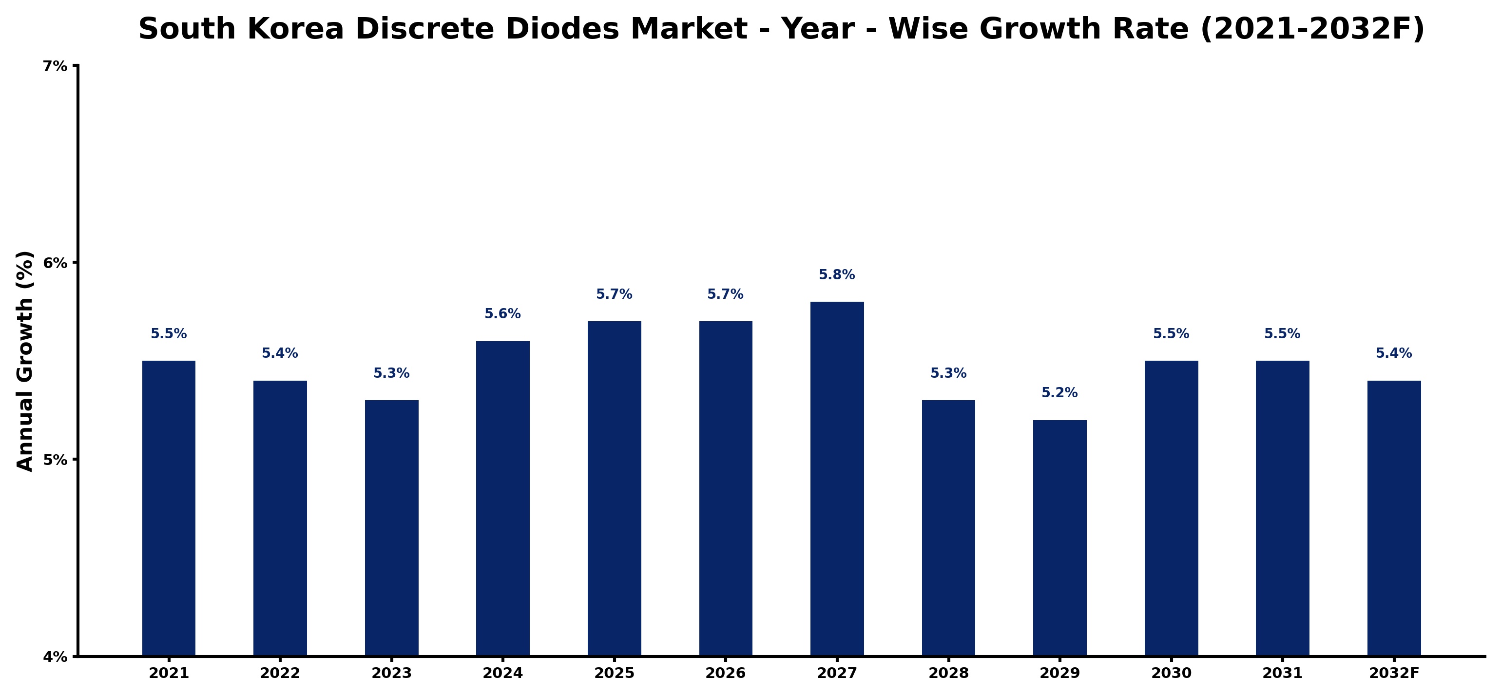 South Korea Discrete Diodes Market Year-wise Growth Rate and Key Drivers