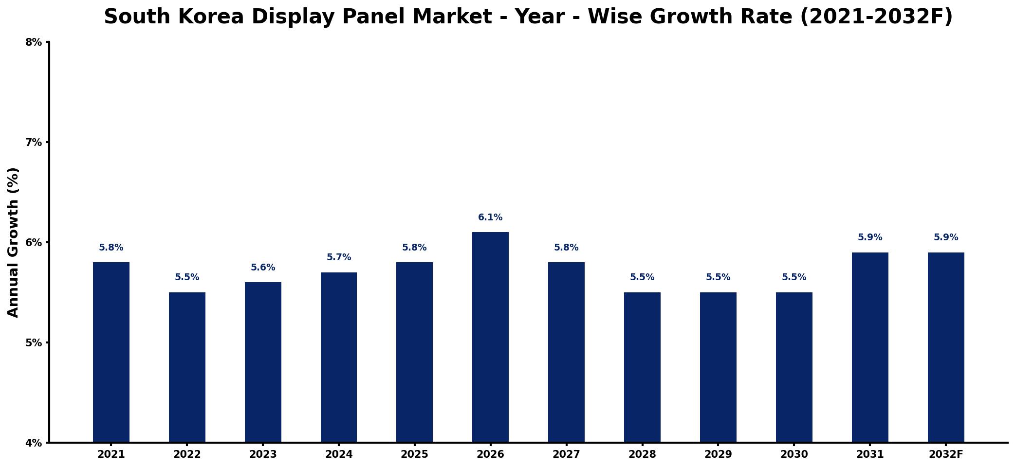 South Korea Display Panel Market Year-wise Growth Rate and Key Drivers