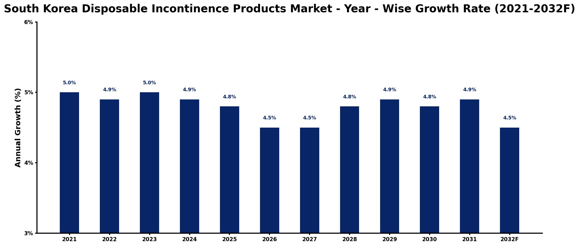 South Korea Disposable Incontinence Products Market Year-wise Growth Rate and Key Drivers