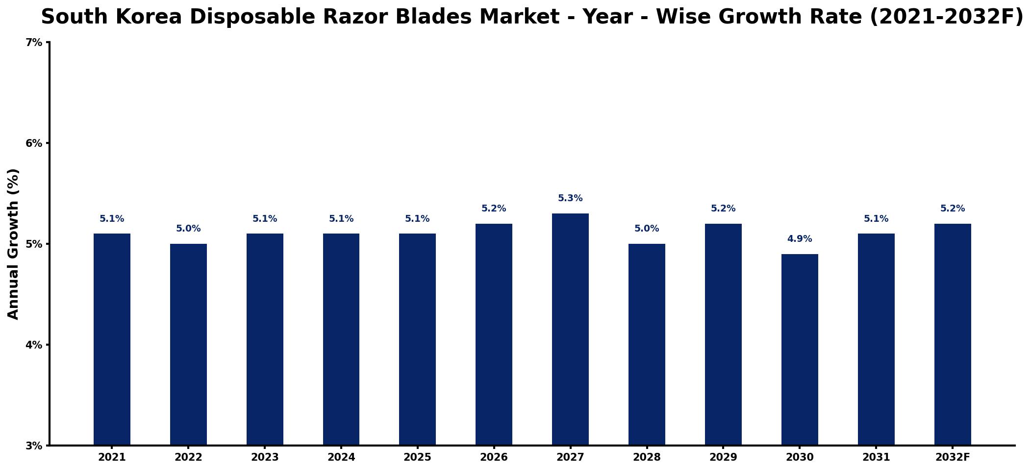 South Korea Disposable Razor Blades Market Year-wise Growth Rate and Key Drivers