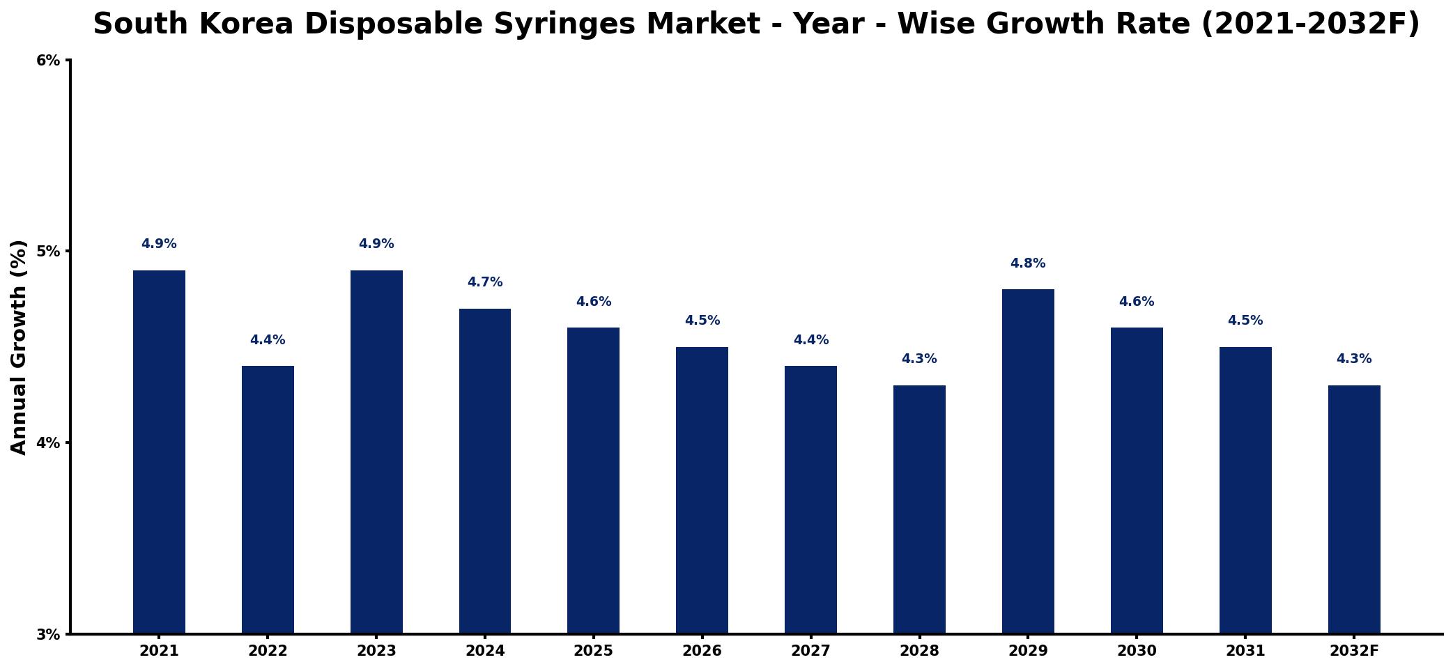 South Korea Disposable Syringes Market Year-wise Growth Rate and Key Drivers