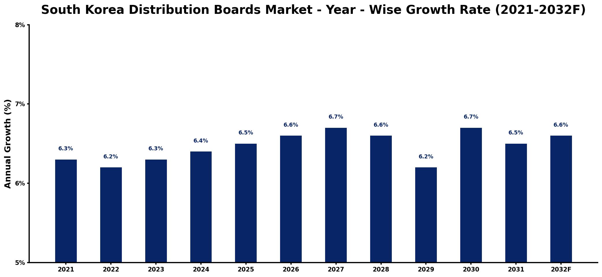 South Korea Distribution Boards Market Year-wise Growth Rate and Key Drivers