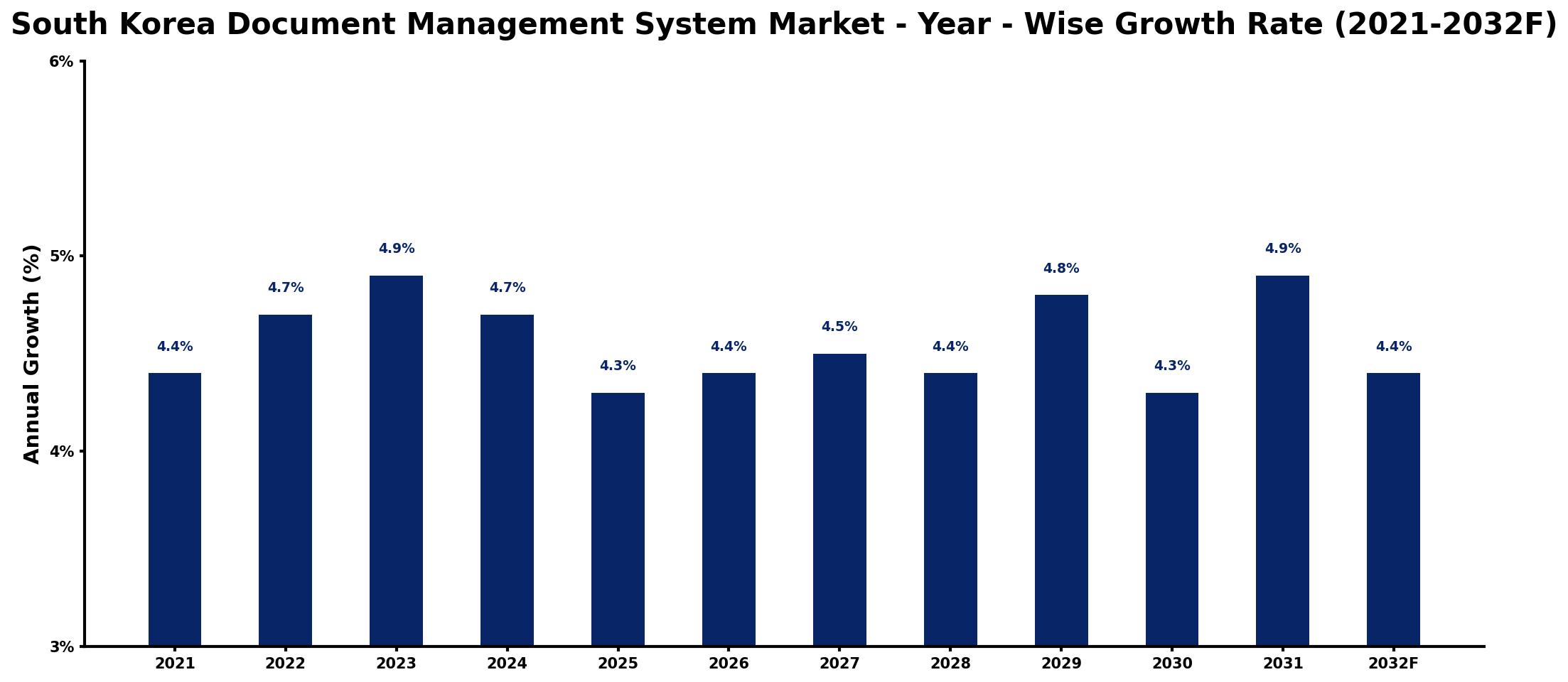 South Korea Document Management System Market Year-wise Growth Rate and Key Drivers