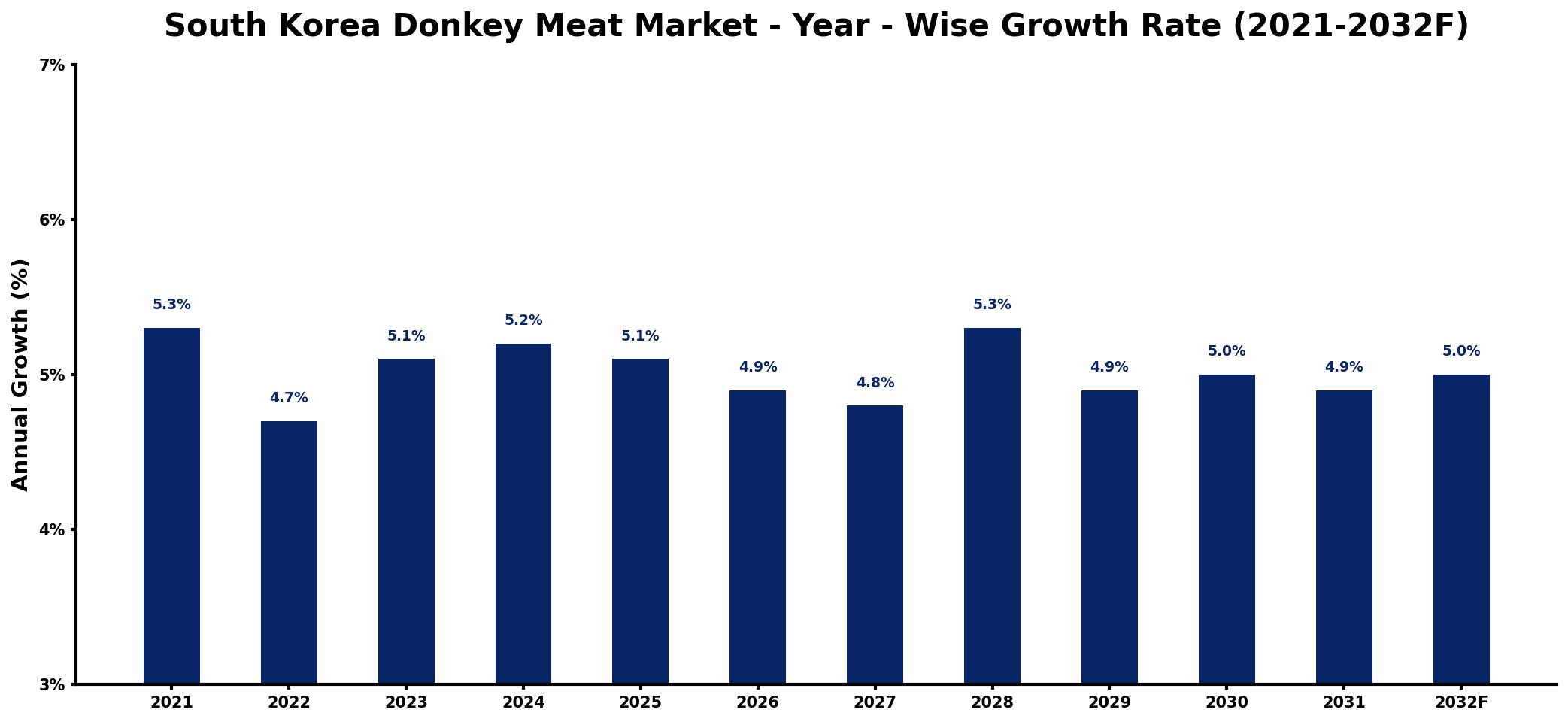 South Korea Donkey Meat Market Year-wise Growth Rate and Key Drivers
