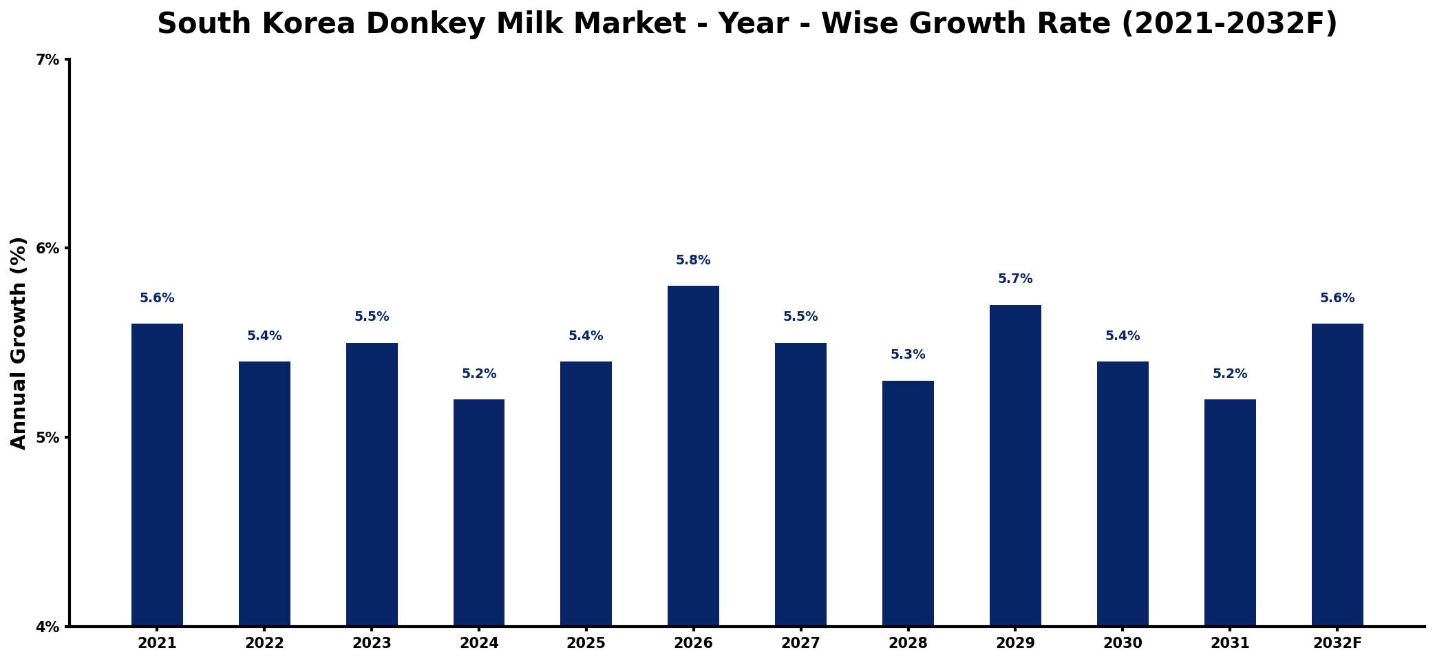 South Korea Donkey Milk Market Year-wise Growth Rate and Key Drivers