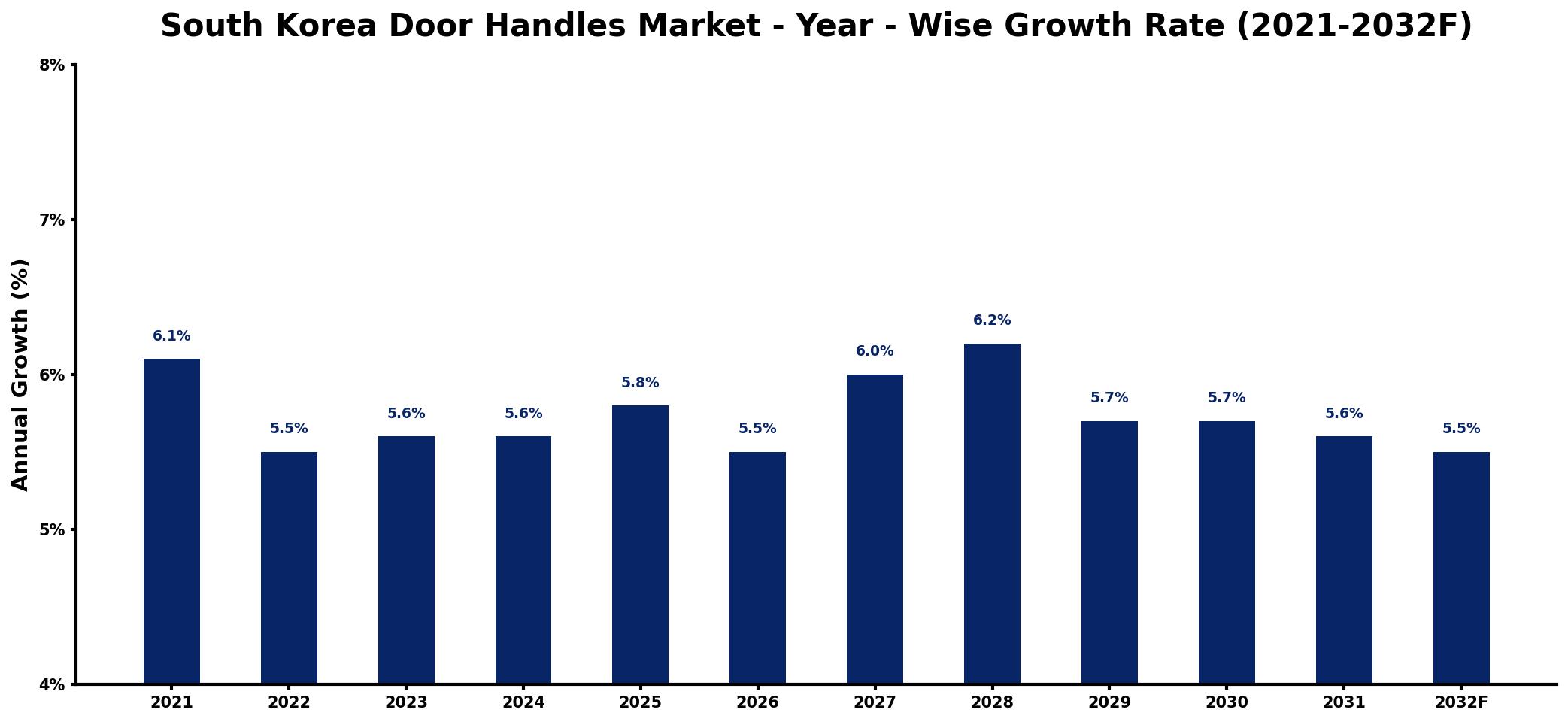 South Korea Door Handles Market Year-wise Growth Rate and Key Drivers