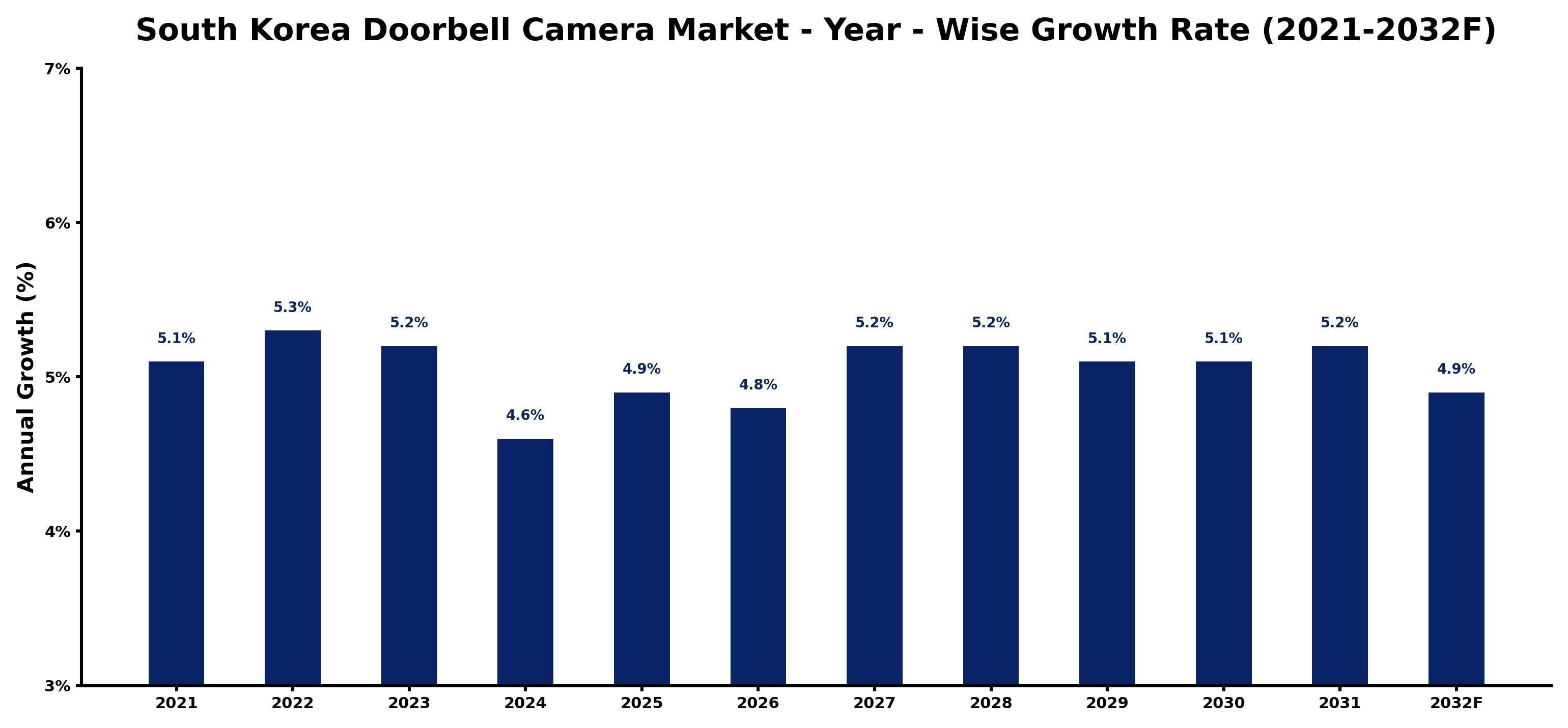 South Korea Doorbell Camera Market Year-wise Growth Rate and Key Drivers