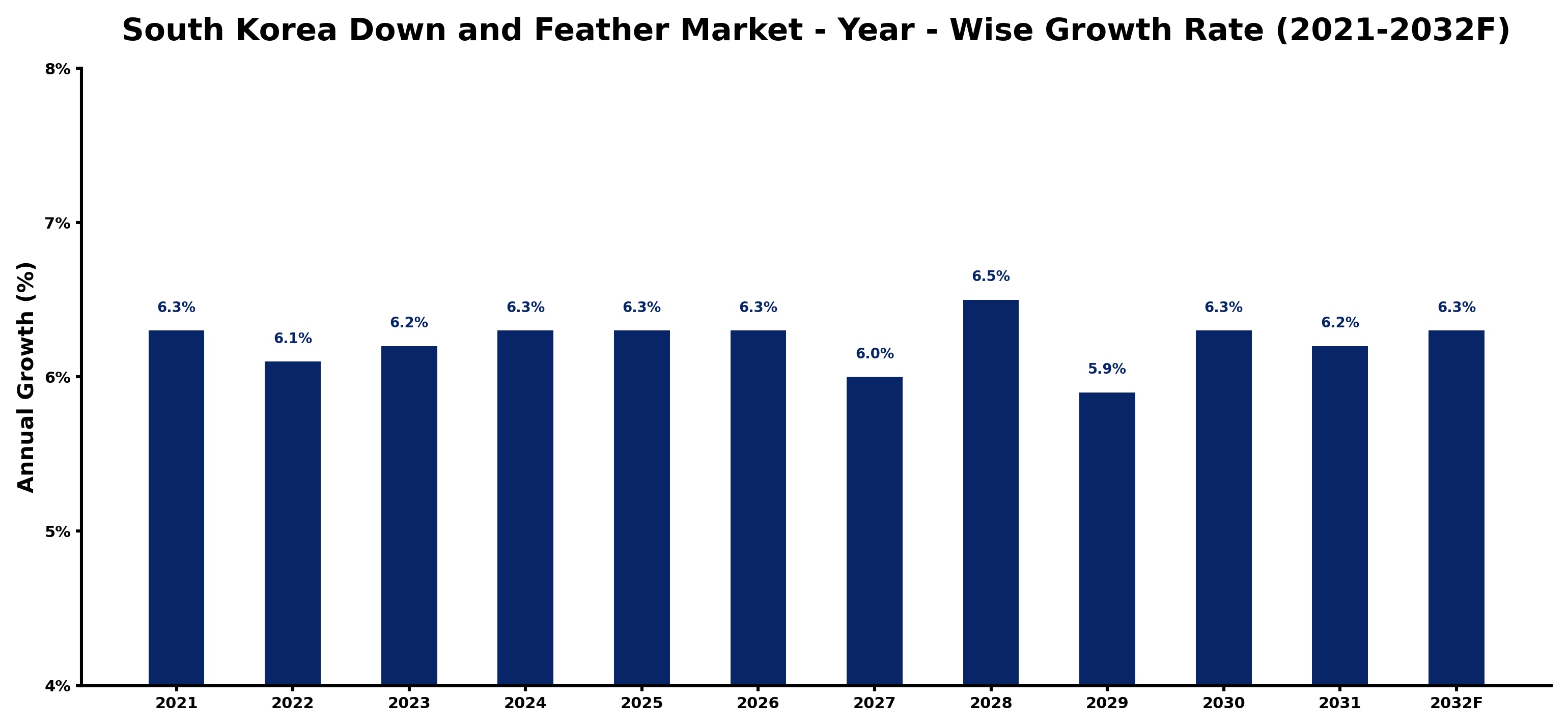 South Korea Down and Feather Market Year-wise Growth Rate and Key Drivers