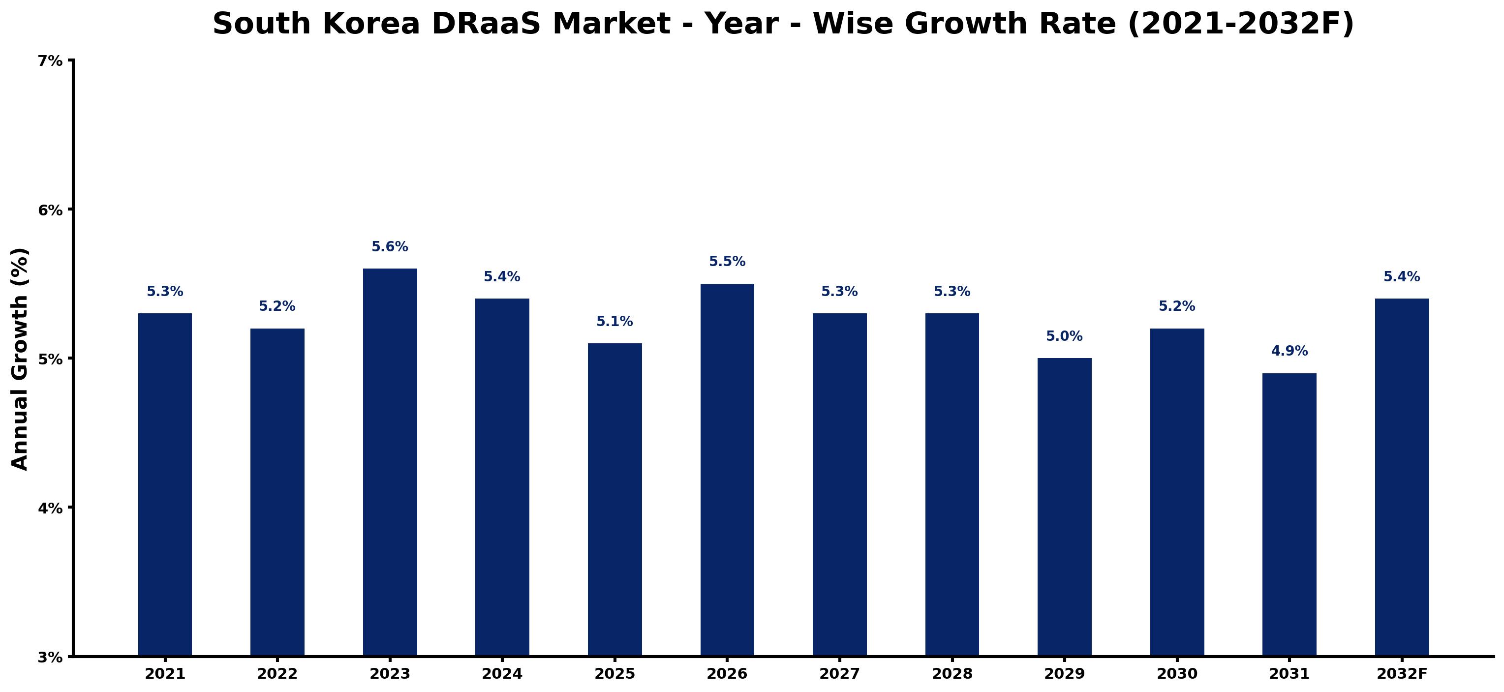 South Korea DRaaS Market Year-wise Growth Rate and Key Drivers