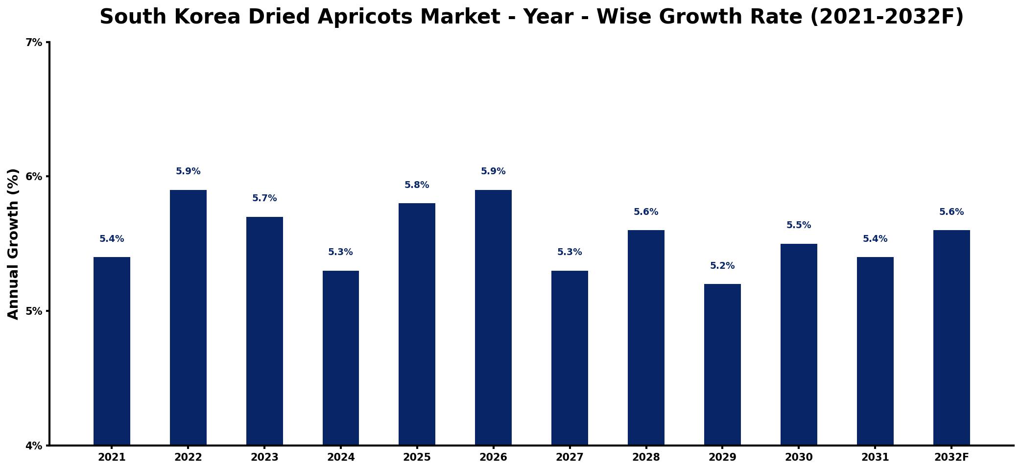 South Korea Dried Apricots Market Year-wise Growth Rate and Key Drivers