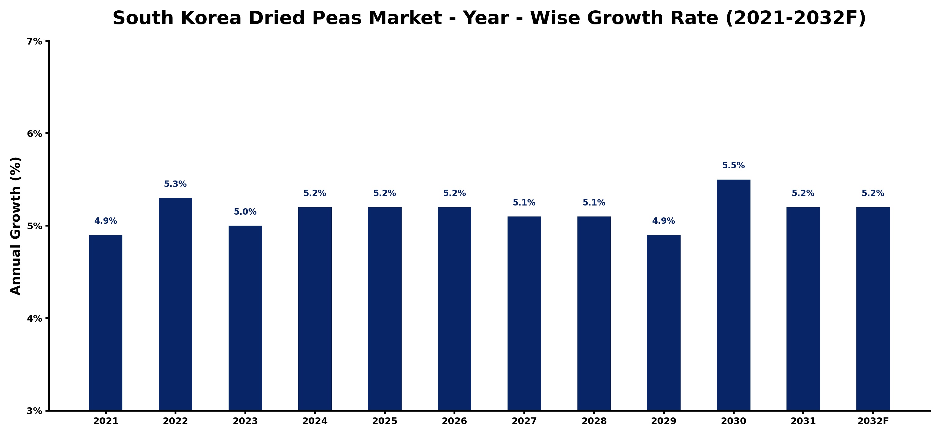 South Korea Dried Peas Market Year-wise Growth Rate and Key Drivers