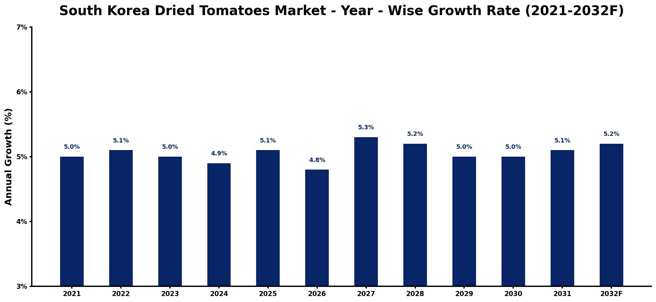 South Korea Dried Tomatoes Market Year-wise Growth Rate and Key Drivers