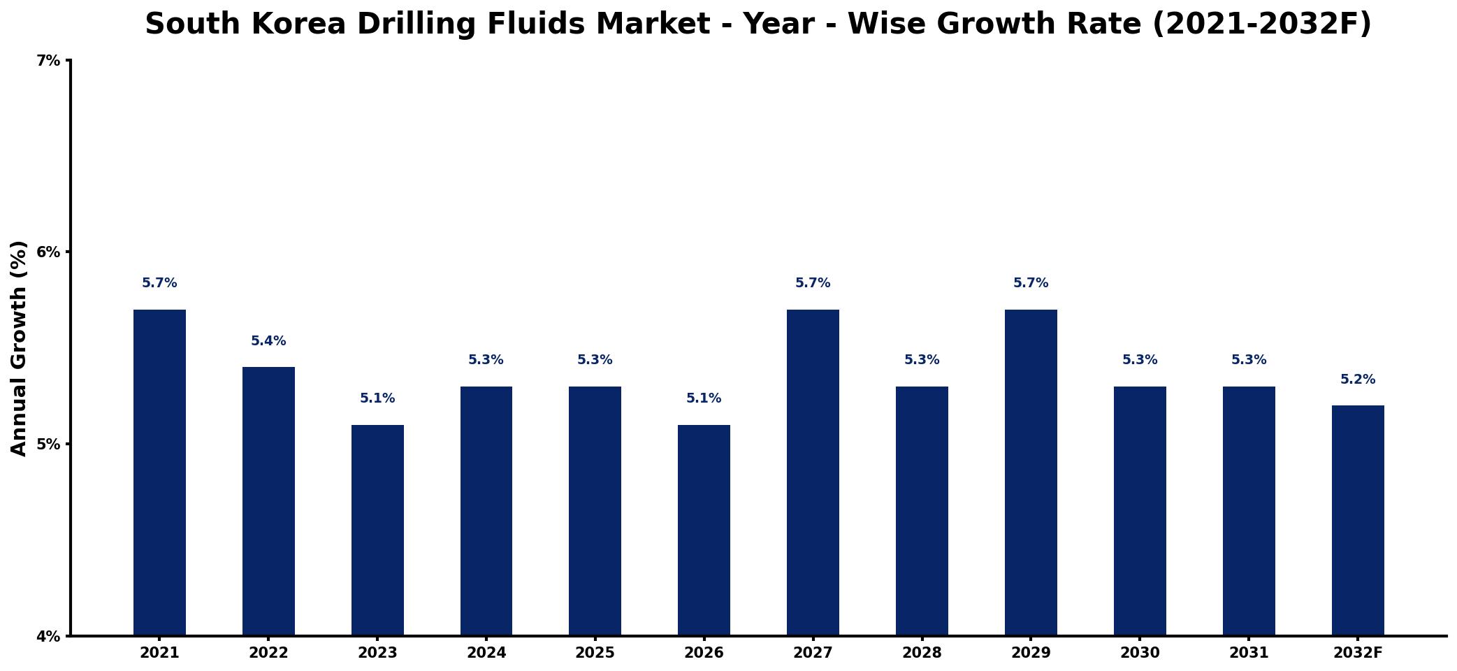 South Korea Drilling Fluids Market Year-wise Growth Rate and Key Drivers