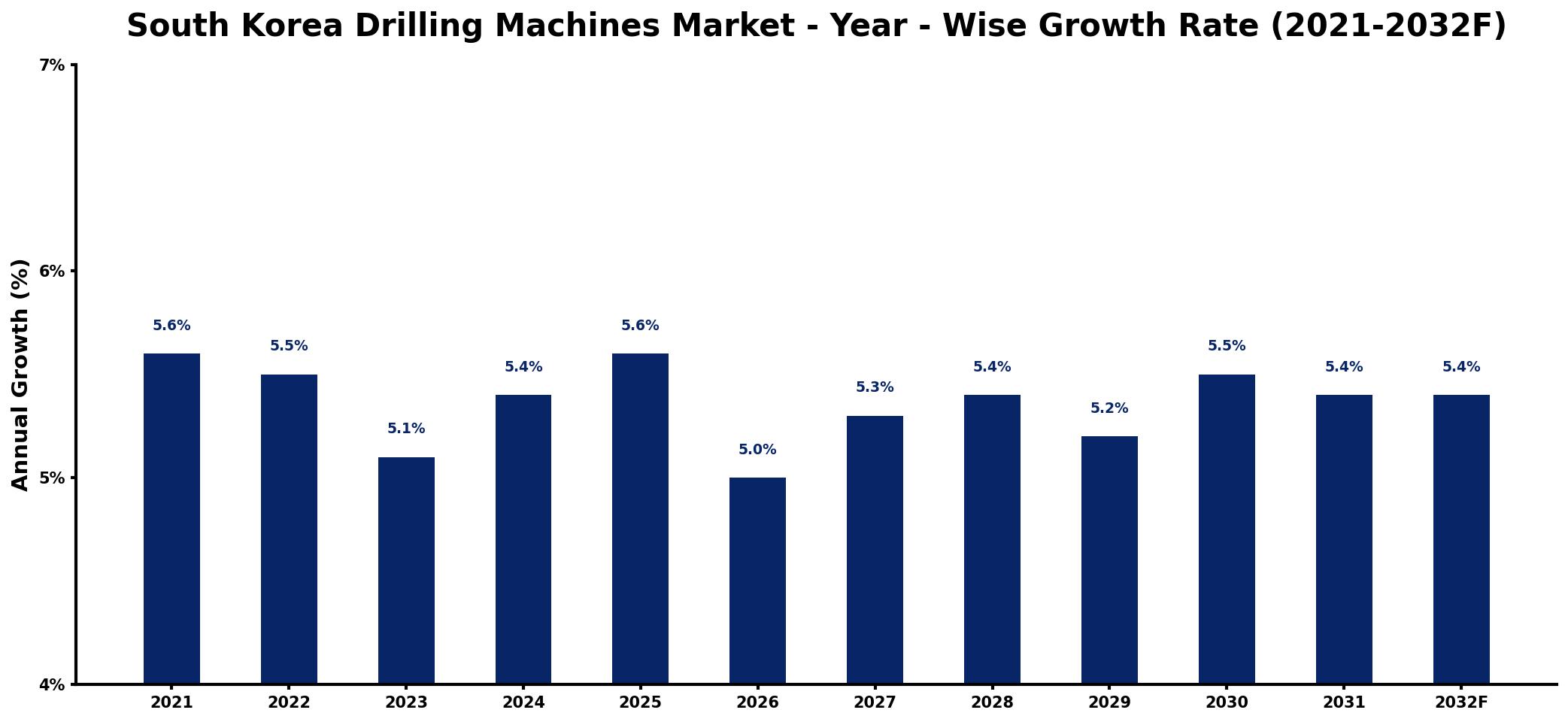 South Korea Drilling Machines Market Year-wise Growth Rate and Key Drivers