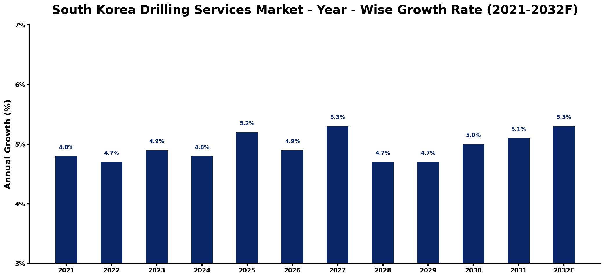 South Korea Drilling Services Market Year-wise Growth Rate and Key Drivers