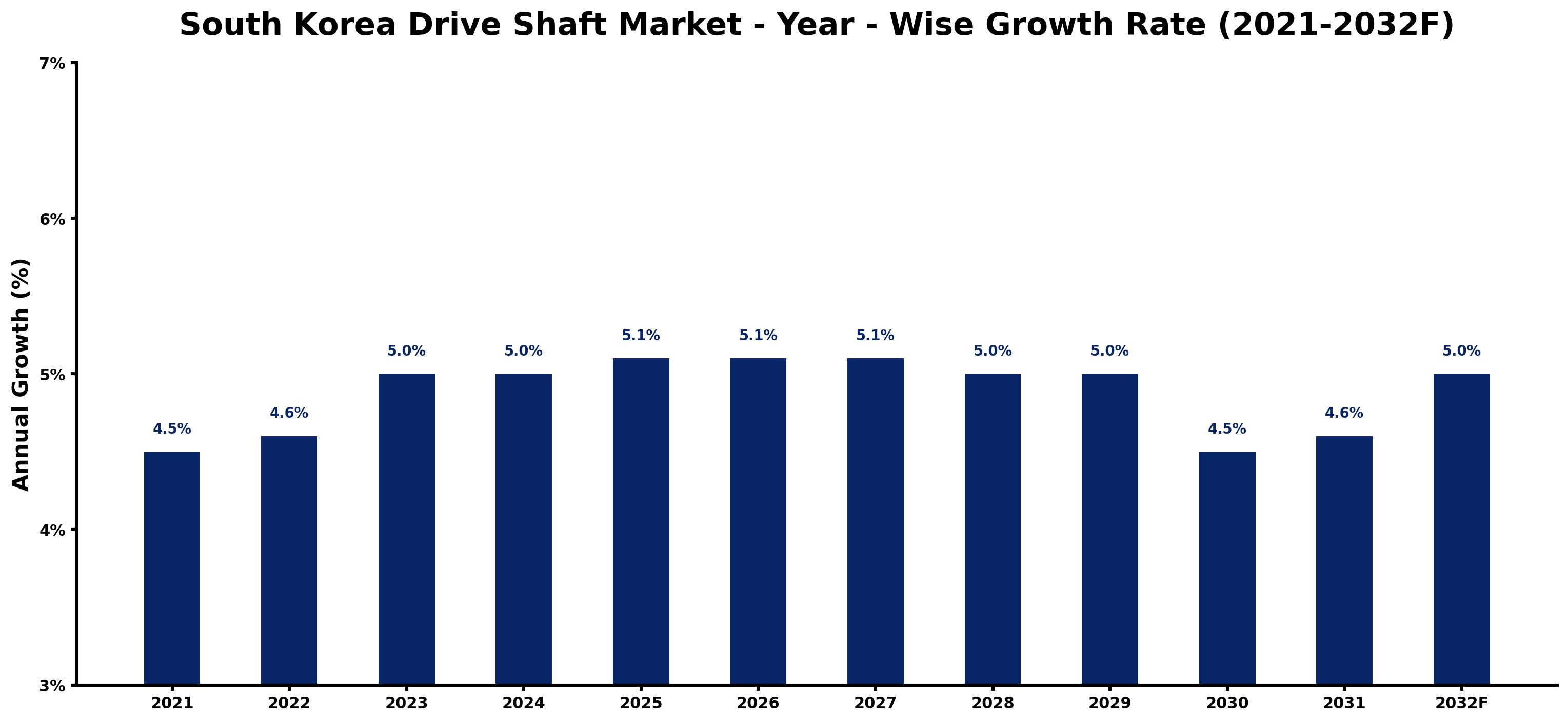 South Korea Drive Shaft Market Year-wise Growth Rate and Key Drivers