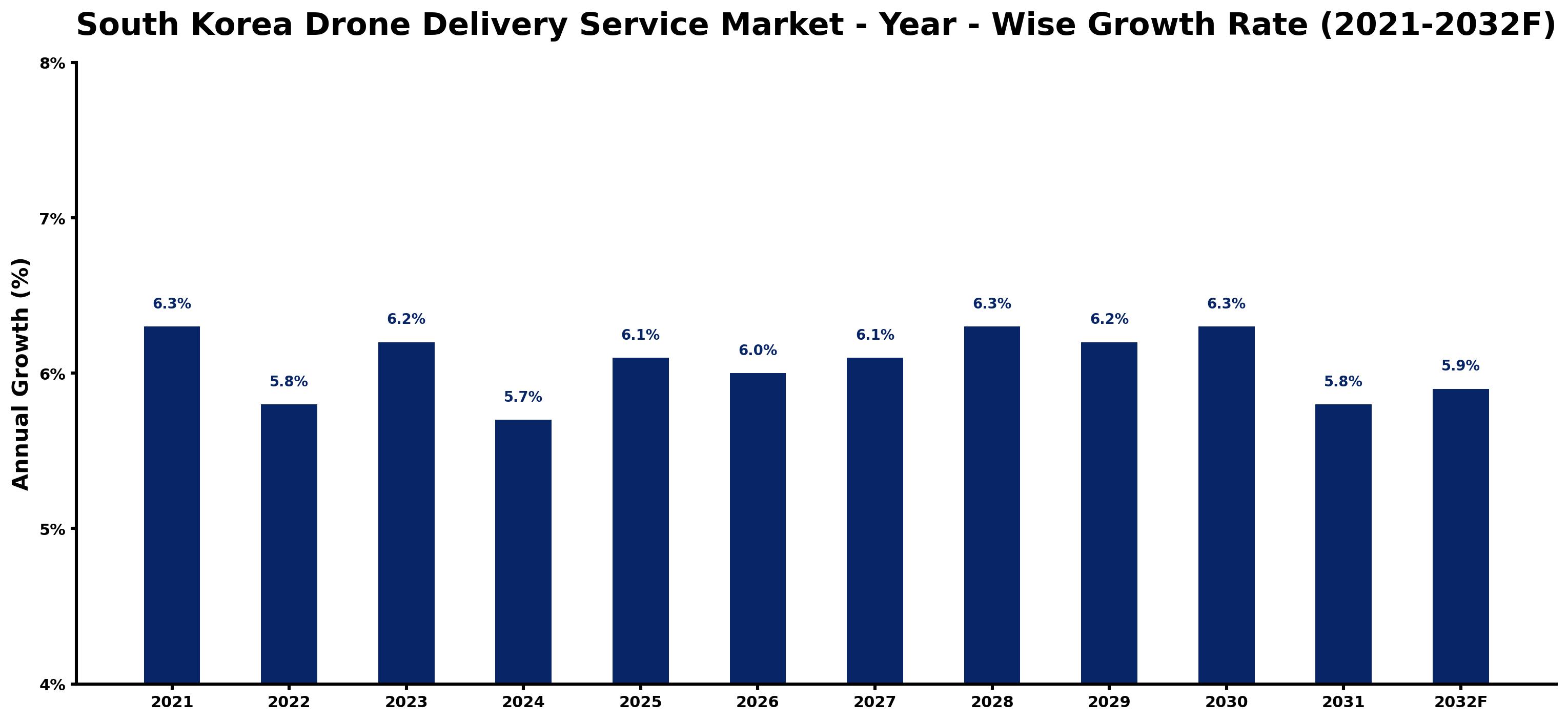 South Korea Drone Delivery Service Market Year-wise Growth Rate and Key Drivers