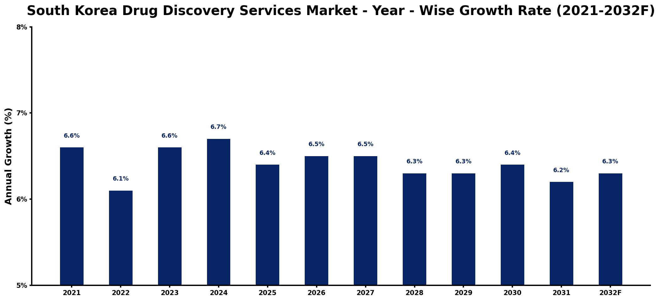 South Korea Drug Discovery Services Market Year-wise Growth Rate and Key Drivers