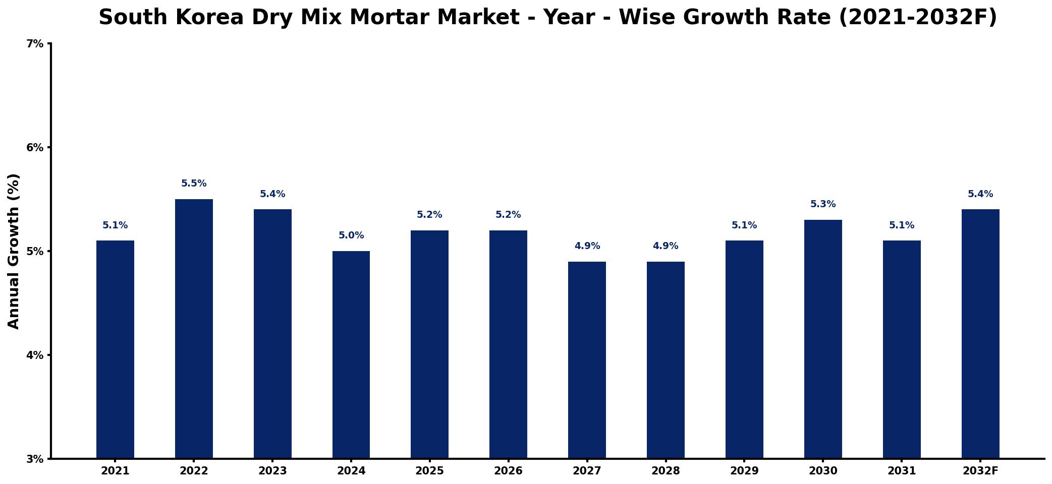 South Korea Dry Mix Mortar Market Year-wise Growth Rate and Key Drivers